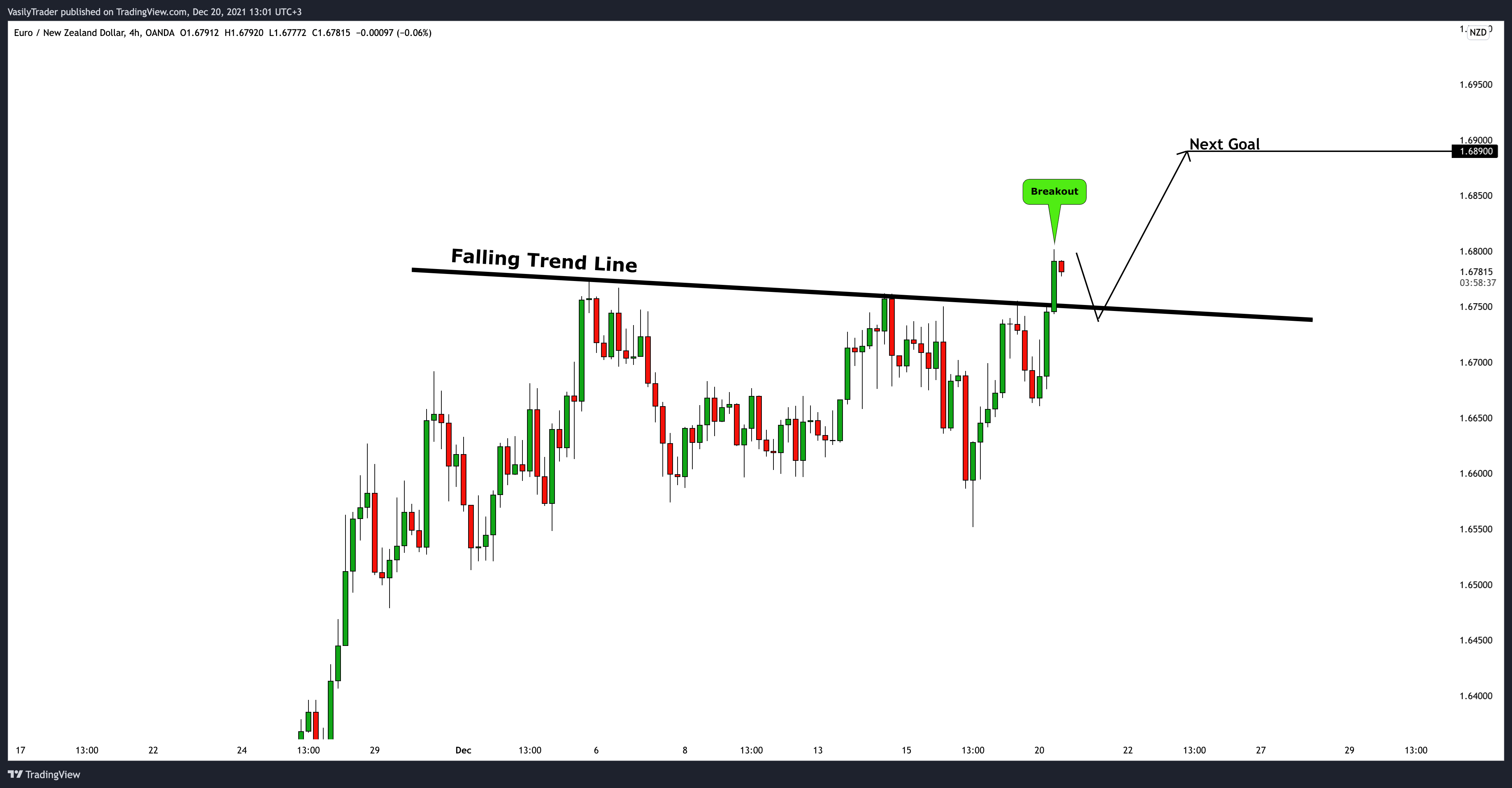 OANDA:EURNZD Chart Image by VasilyTrader