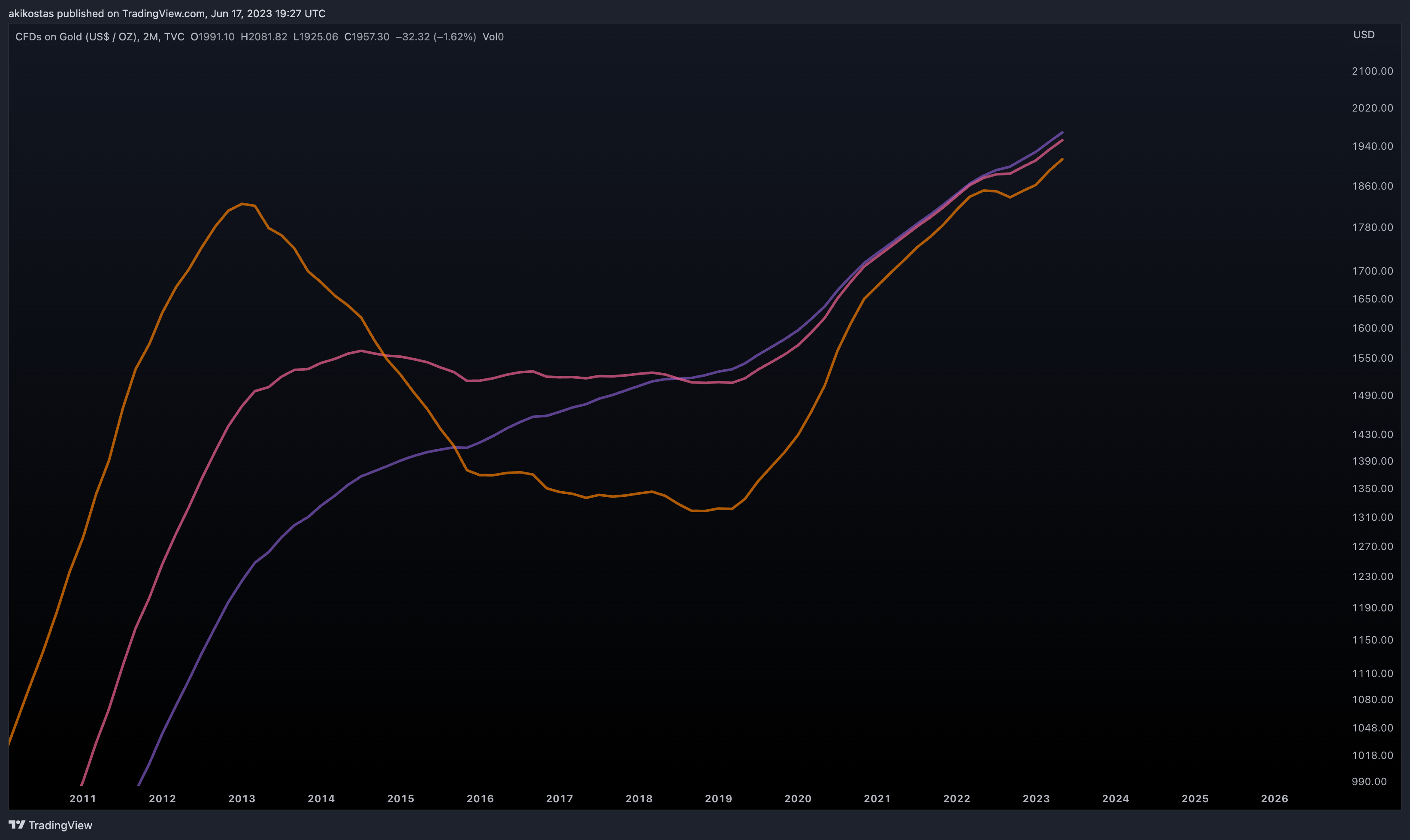 TVC:GOLD Chart Image by akikostas