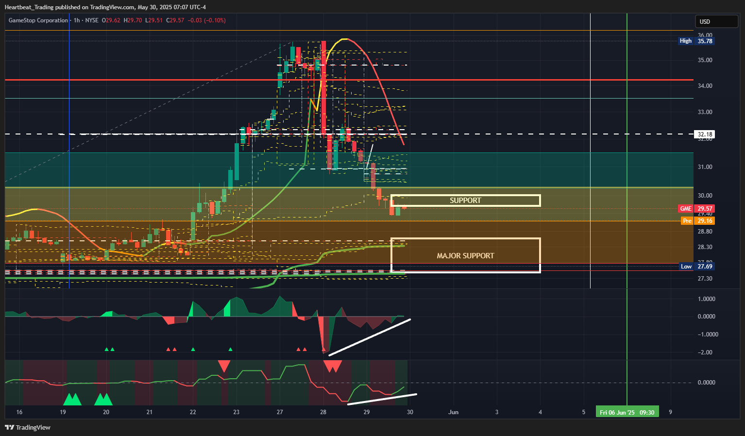 BATS:GME Chart Image by Heartbeat_Trading