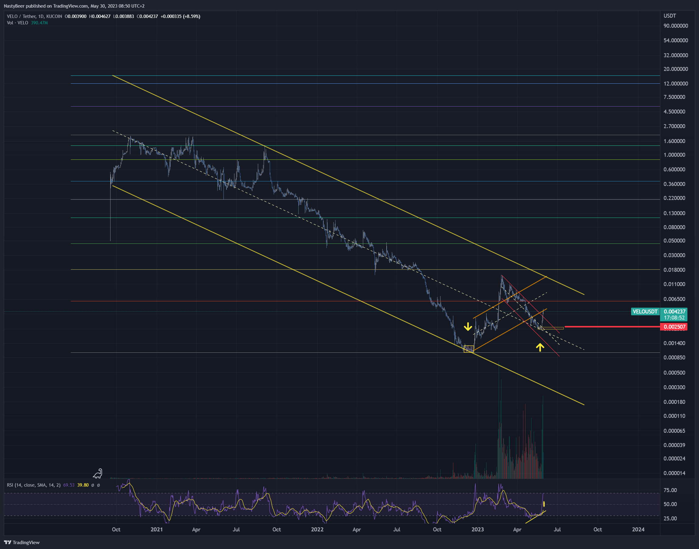 KUCOIN:VELOUSDT Chart Image by NastyBeer