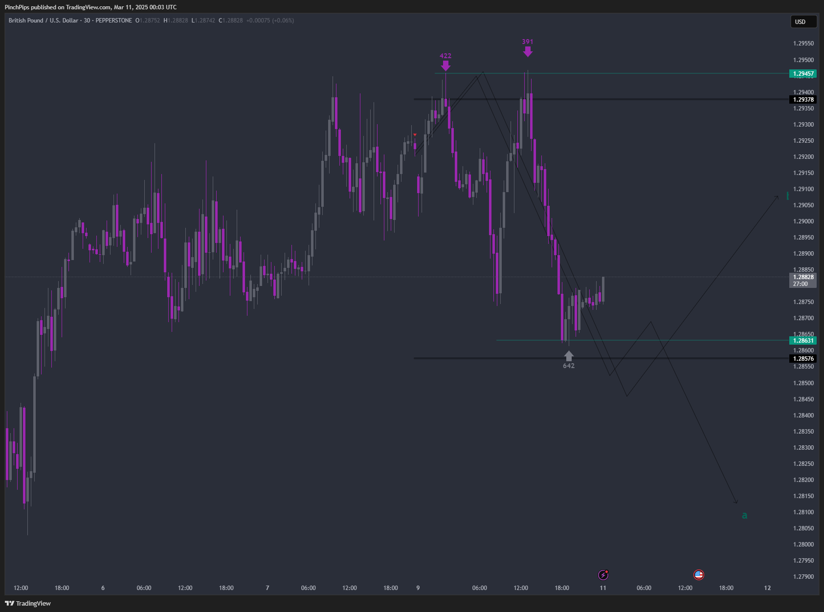 PEPPERSTONE:GBPUSD Chart Image by PinchPips