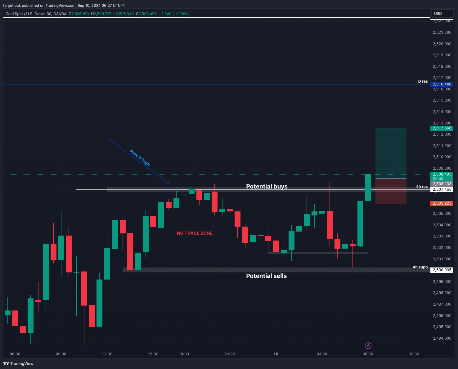 OANDA:XAUUSD Chart Image by targetlock