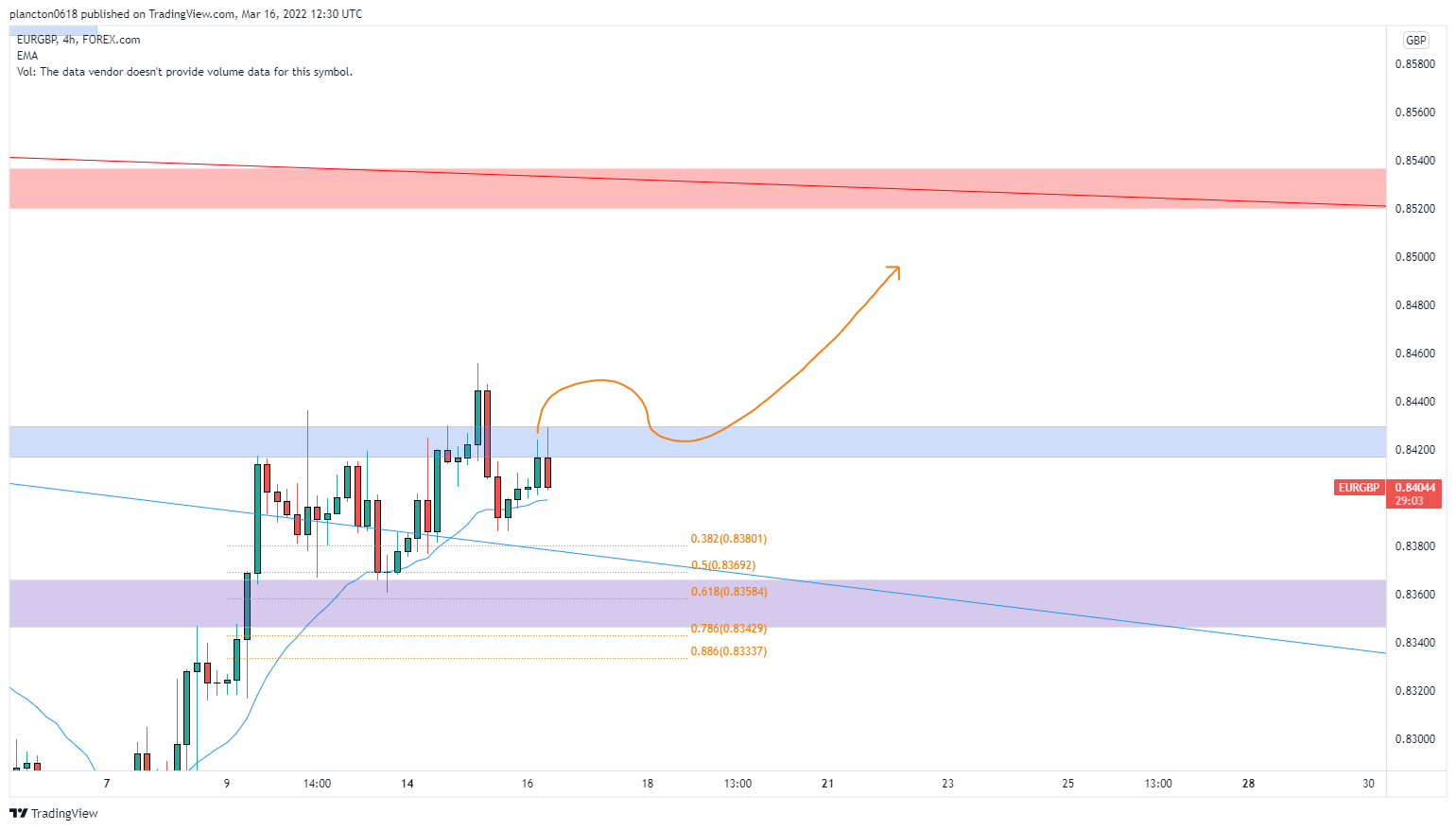 FOREXCOM:EURGBP Chart Image by InkyGrip