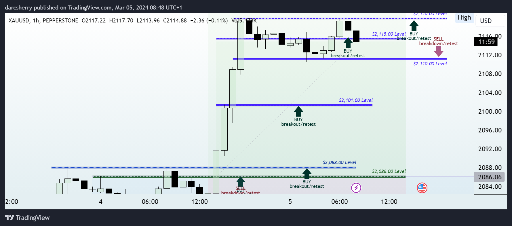 PEPPERSTONE:XAUUSD Chart Image by darcsherry