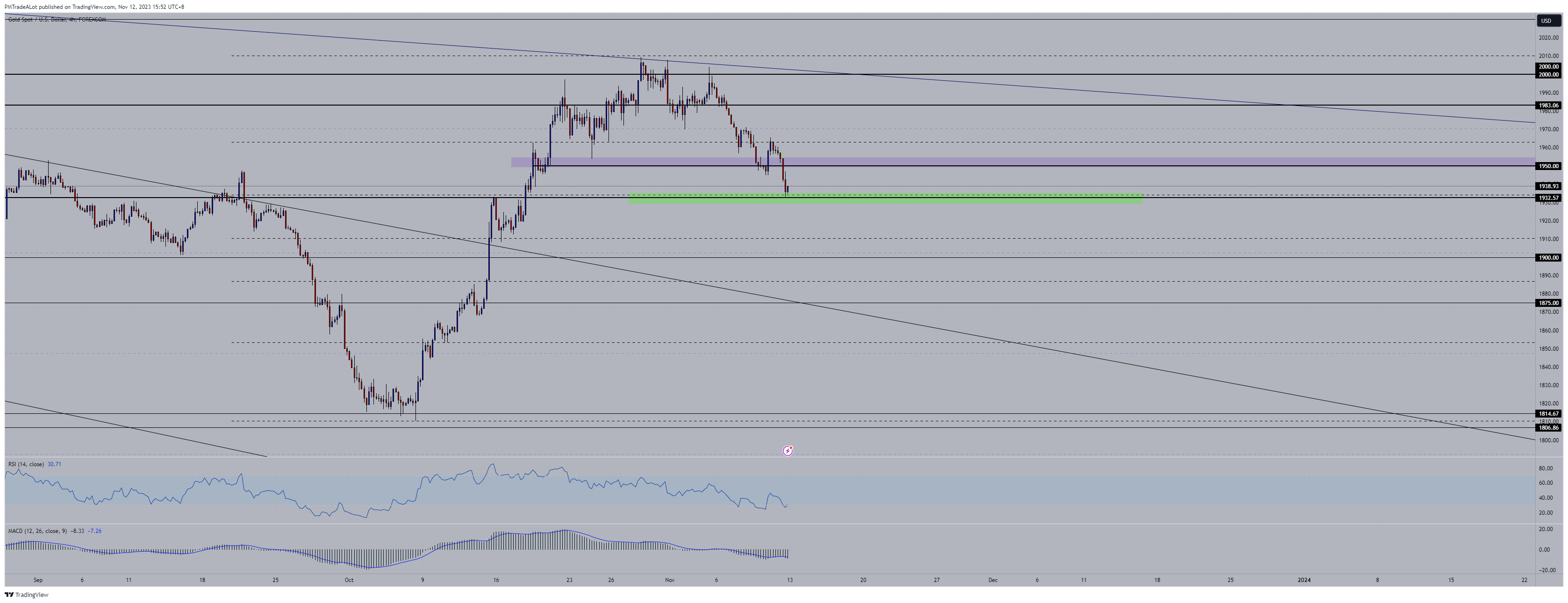 FOREXCOM:XAUUSD Chart Image by NomadTrader999