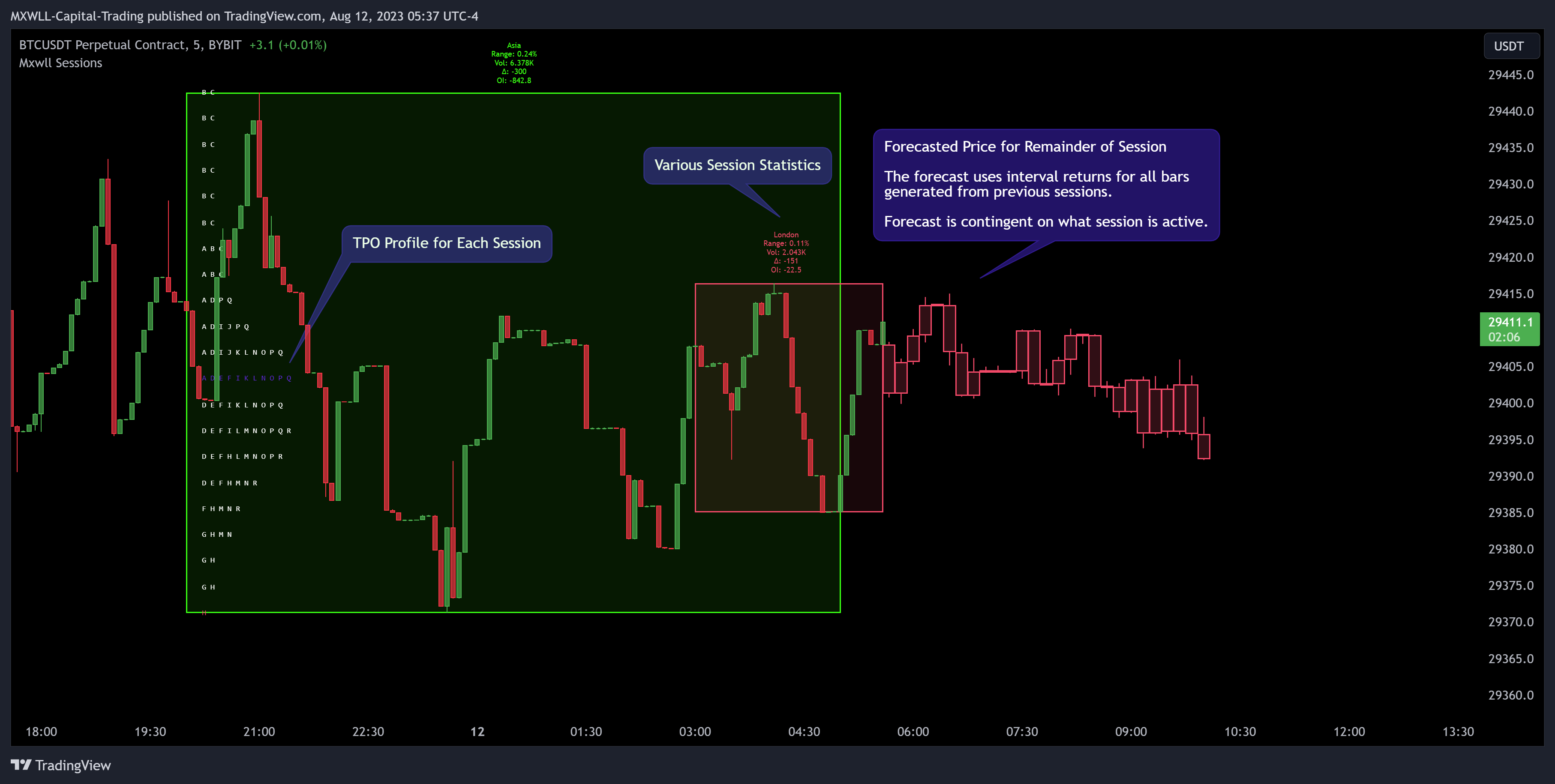 BYBIT:BTCUSDT.P Chart Image by MXWLL-Capital-Trading