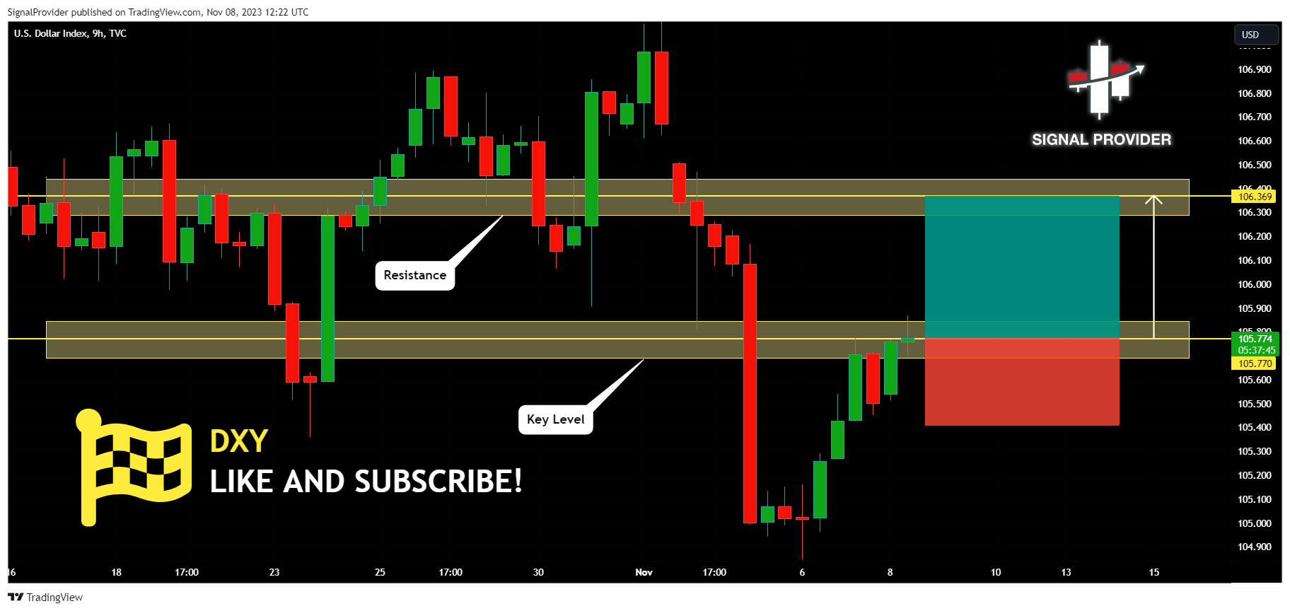 TVC:DXY Chart Image by SignalProvider