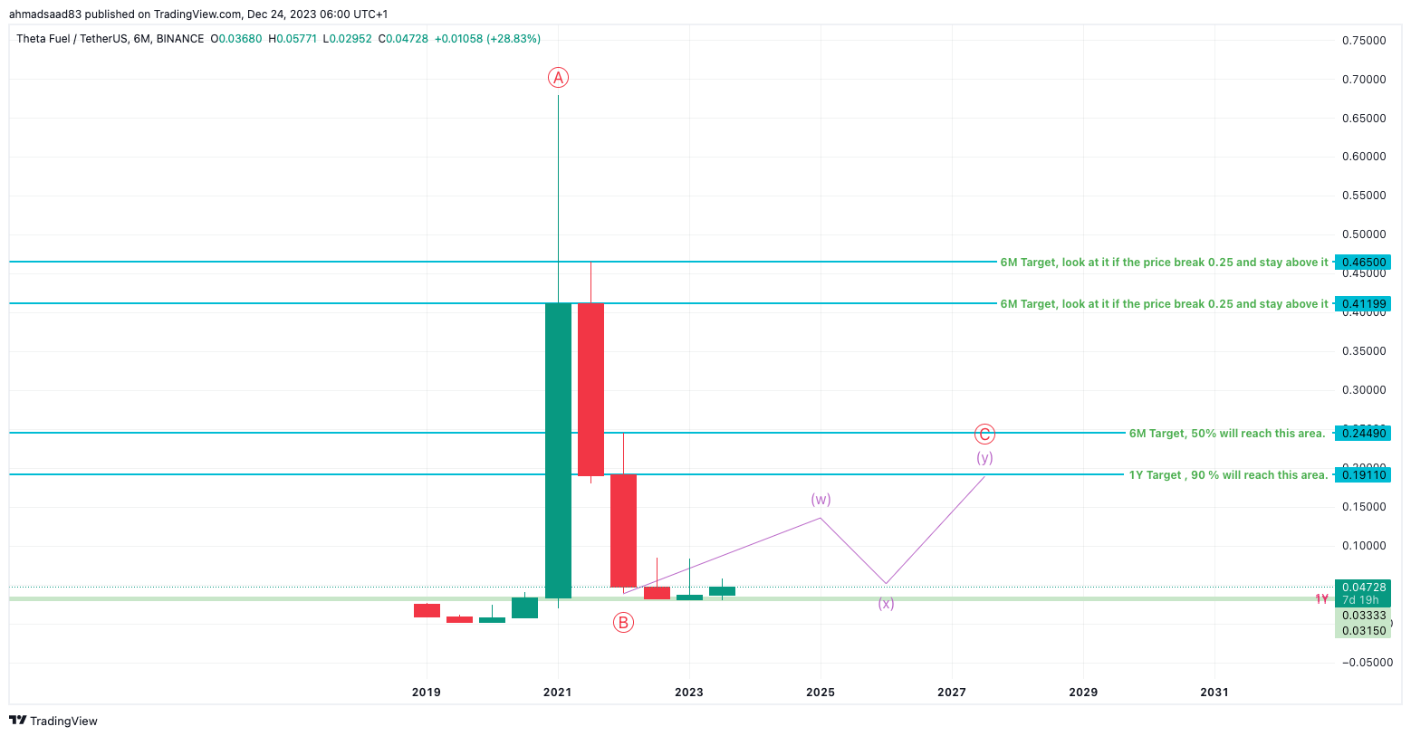 BINANCE:TFUELUSDT Chart Image by ahmadsaad83