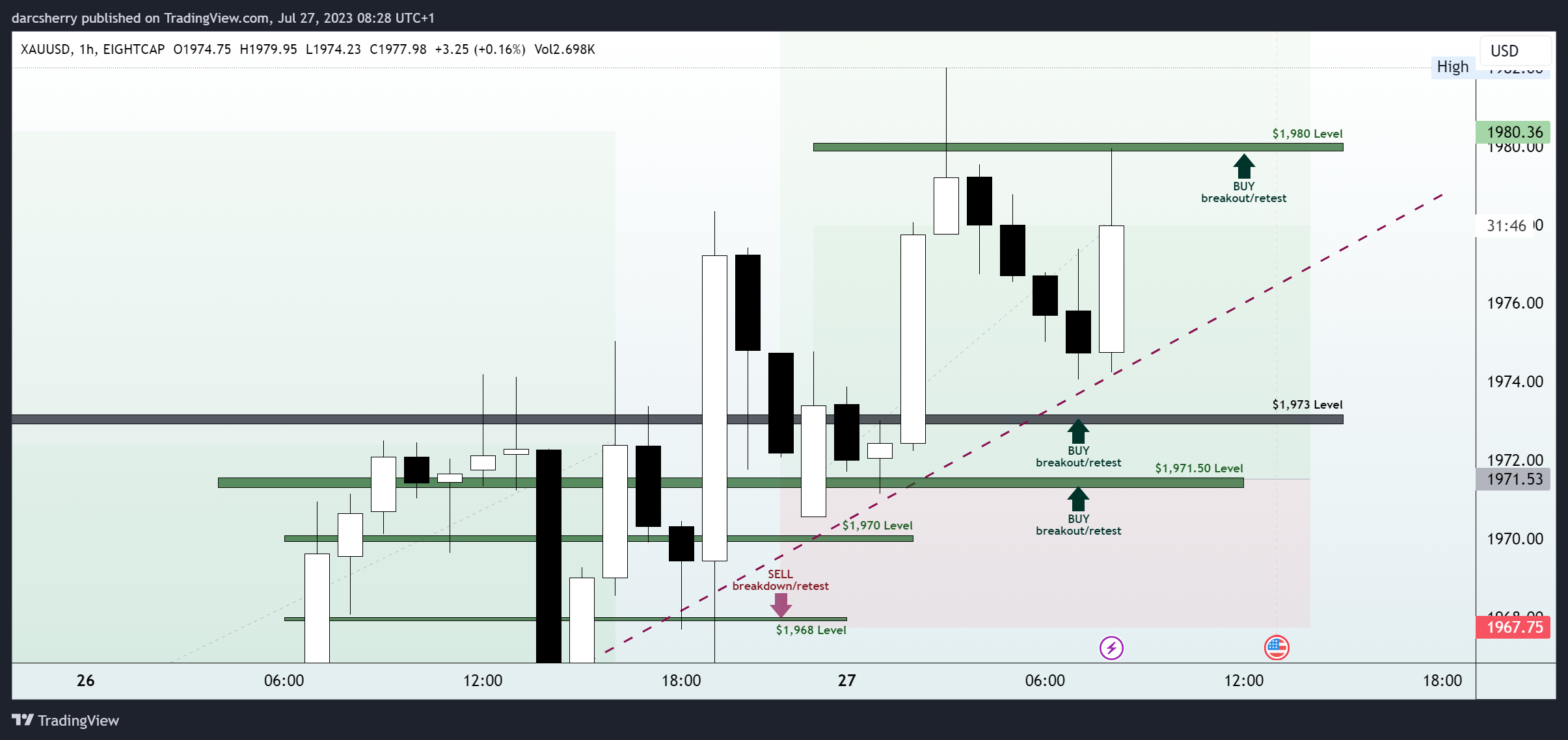 EIGHTCAP:XAUUSD Chart Image by darcsherry