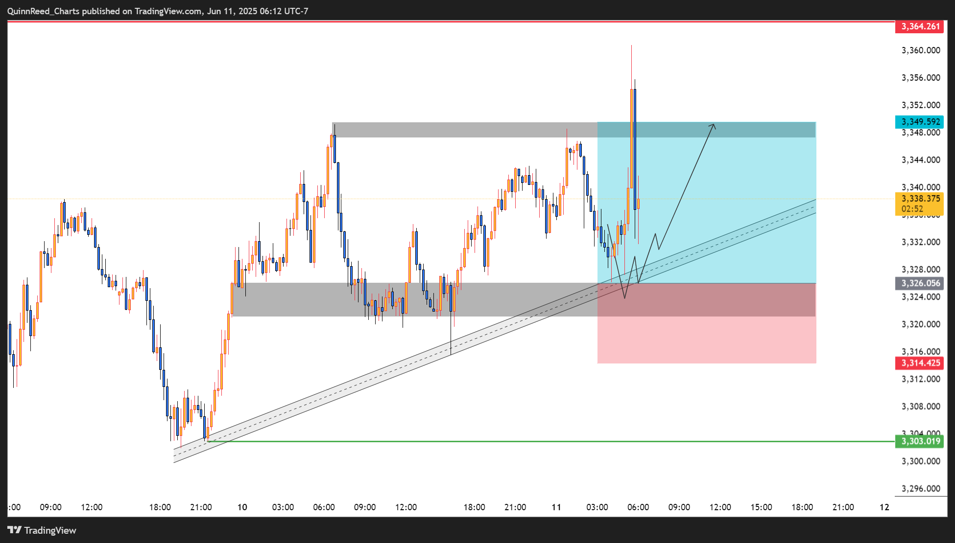 OANDA:XAUUSD Chart Image by QuinnReed_Charts