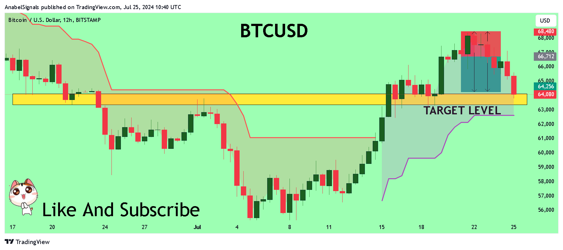 BITSTAMP:BTCUSD Chart Image by AnabelSignals