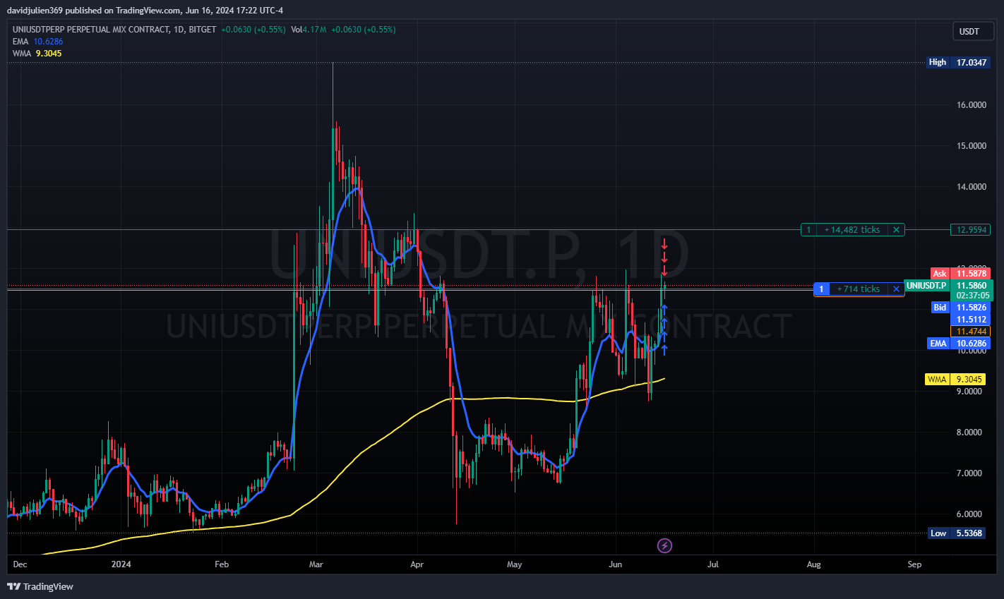 BITGET:UNIUSDT.P Chart Image by davidjulien369
