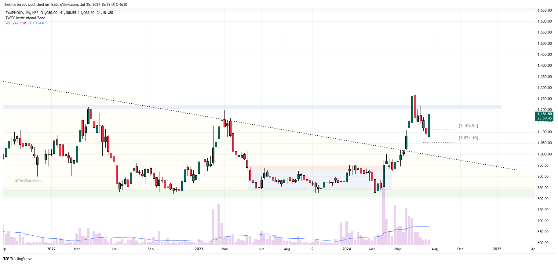 NSE:SYMPHONY Chart Image by TheChartereds