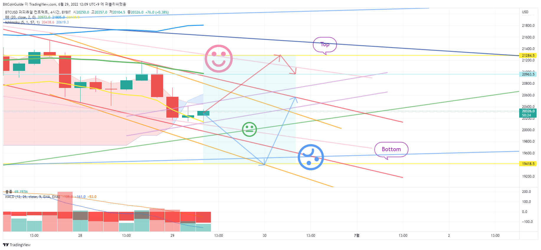 BYBIT:BTCUSD Chart Image by BitCoinGuide