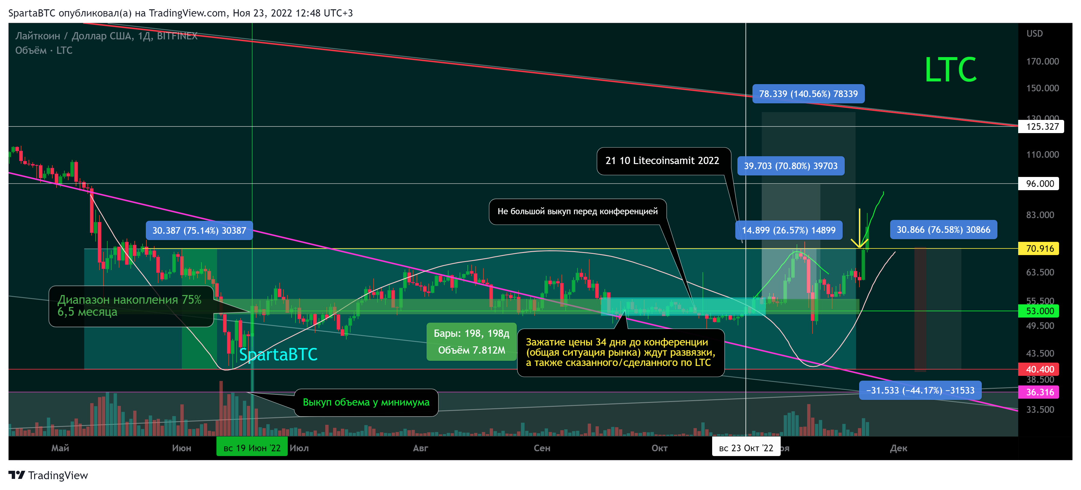 BITFINEX:LTCUSD Chart Image by SpartaBTC