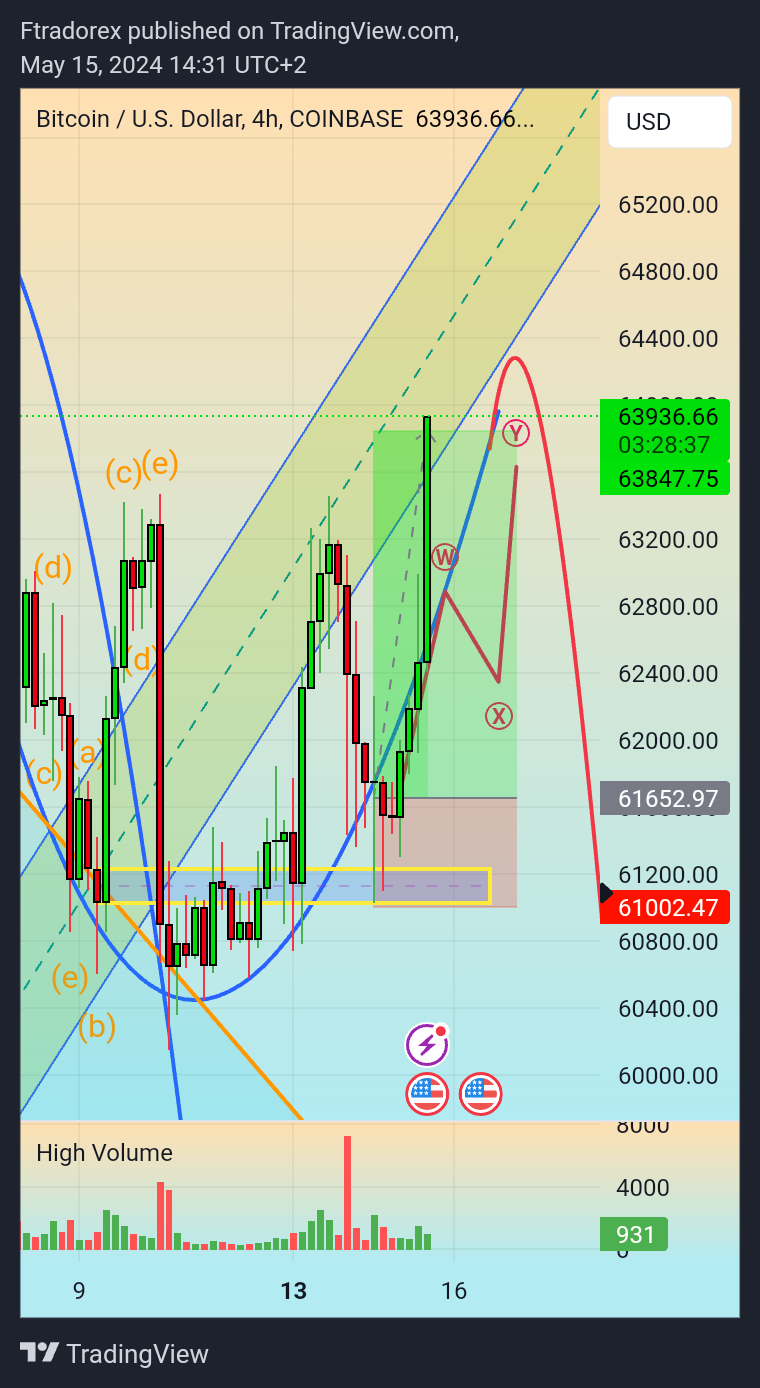 COINBASE:BTCUSD Chart Image by Ftradorex