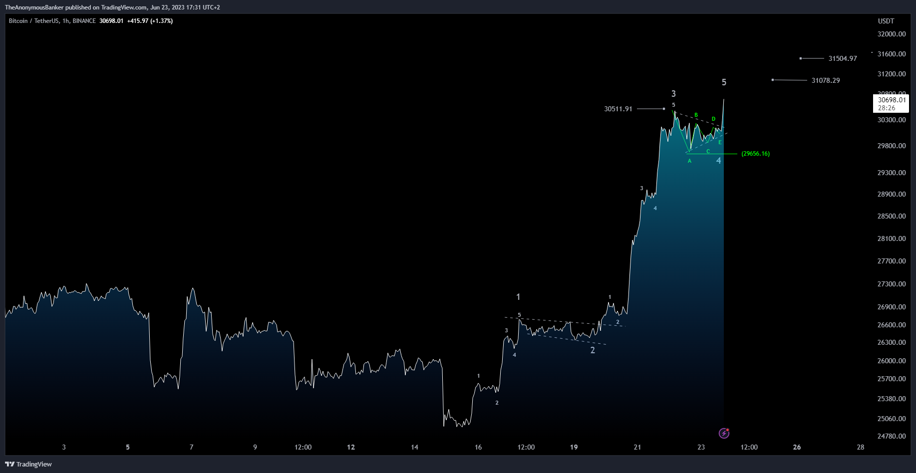 BINANCE:BTCUSDT Chart Image by TheAnonymousBanker
