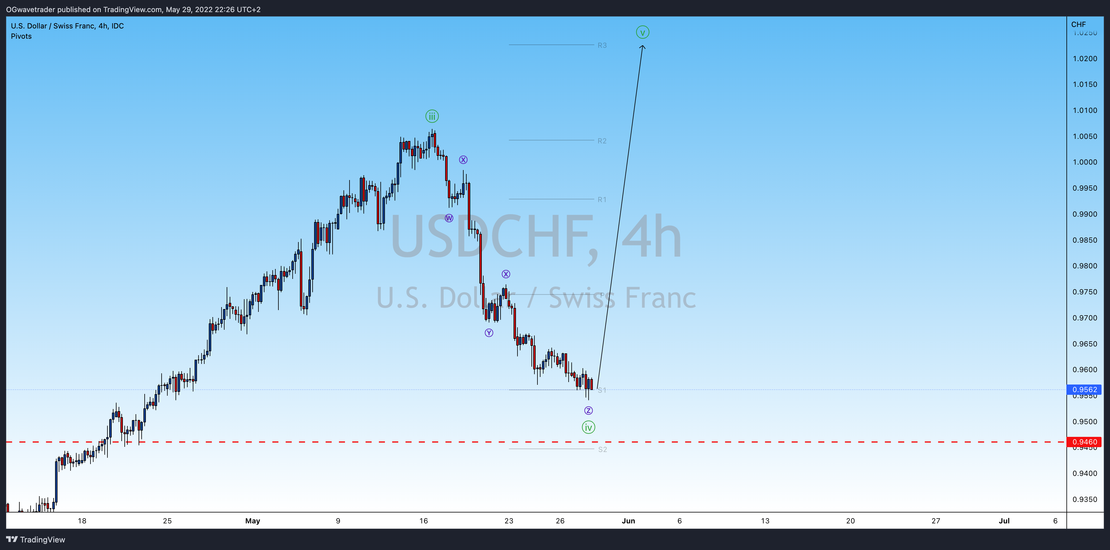 FX_IDC:USDCHF Chart Image by OGwavetrader