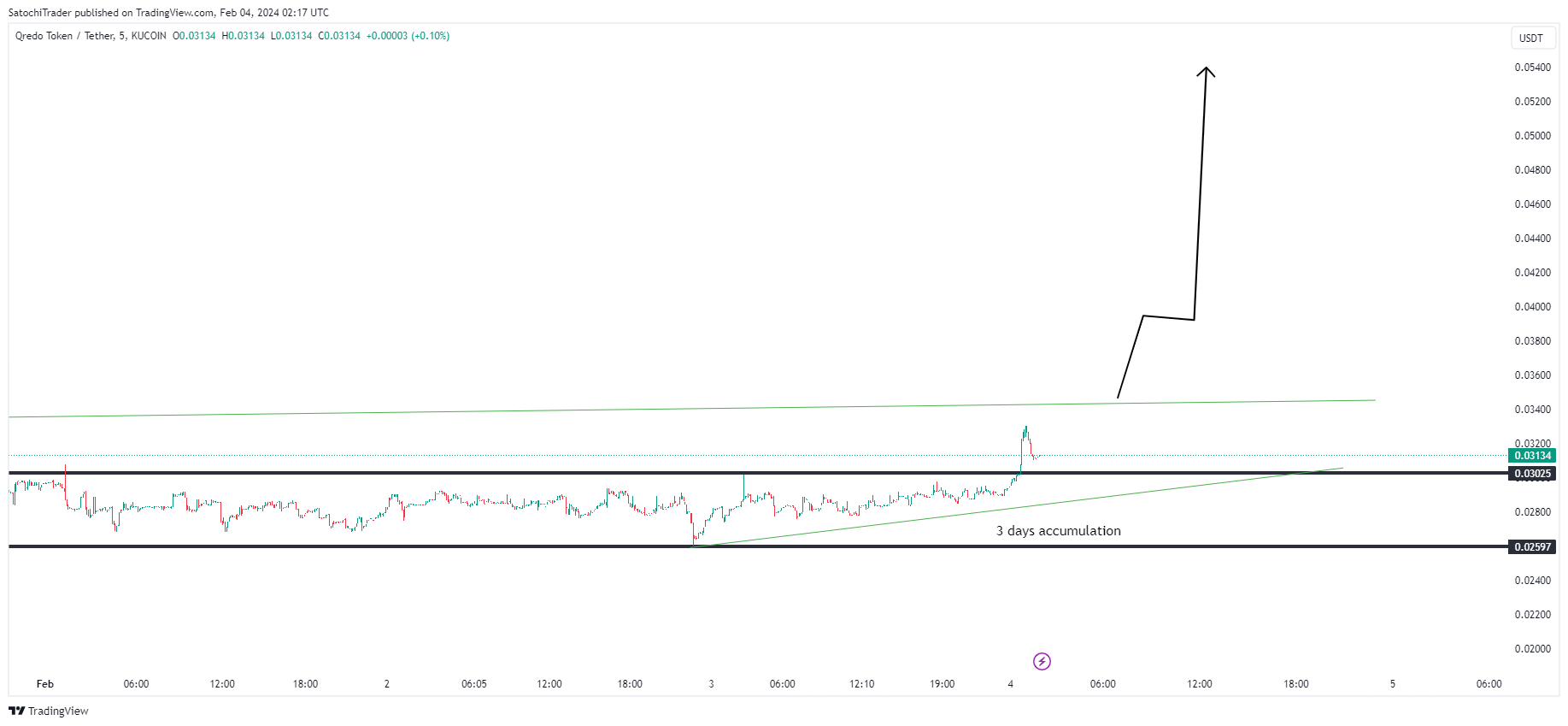KUCOIN:QRDOUSDT Chart Image by SatochiTrader