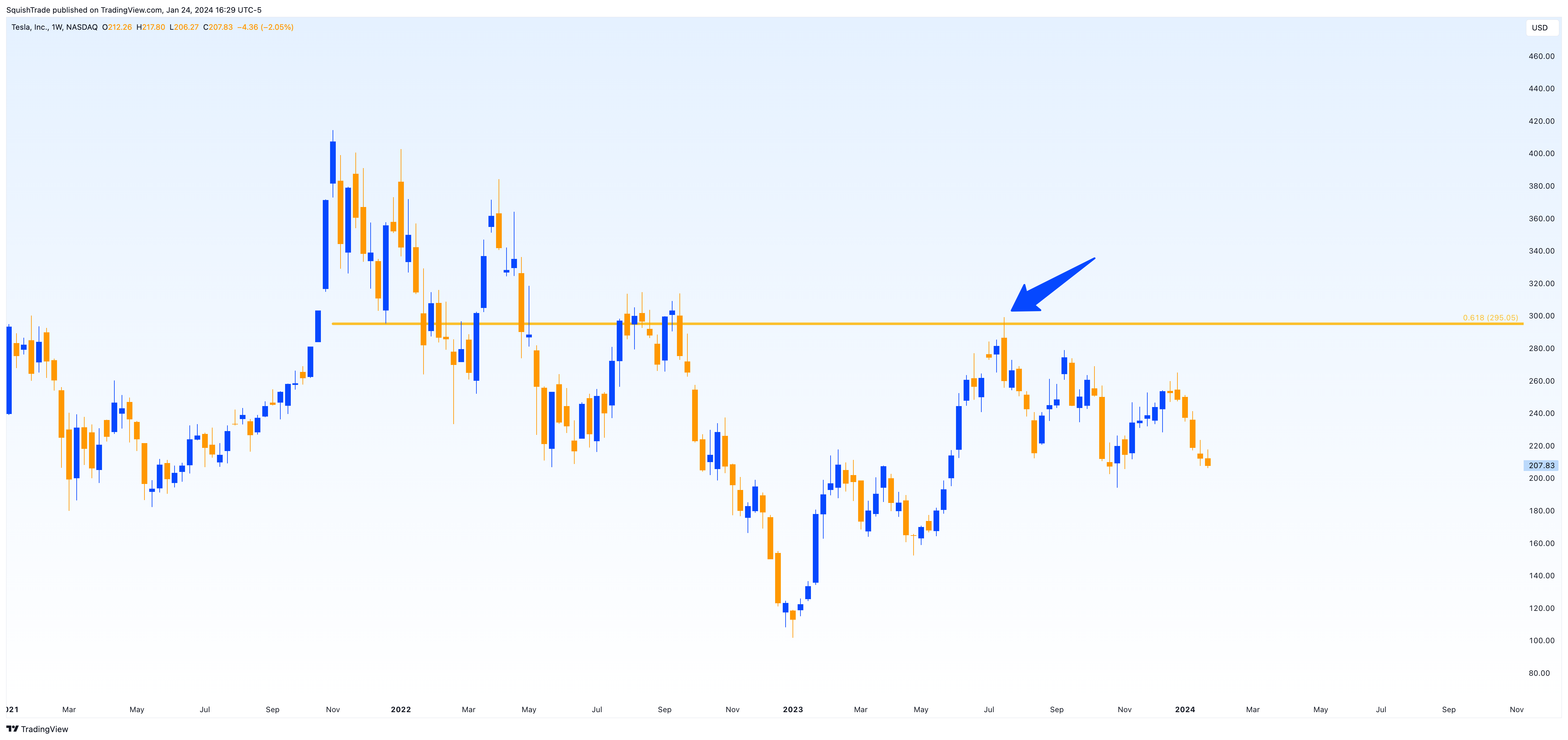 BATS:TSLA Chart Image by SquishTrade