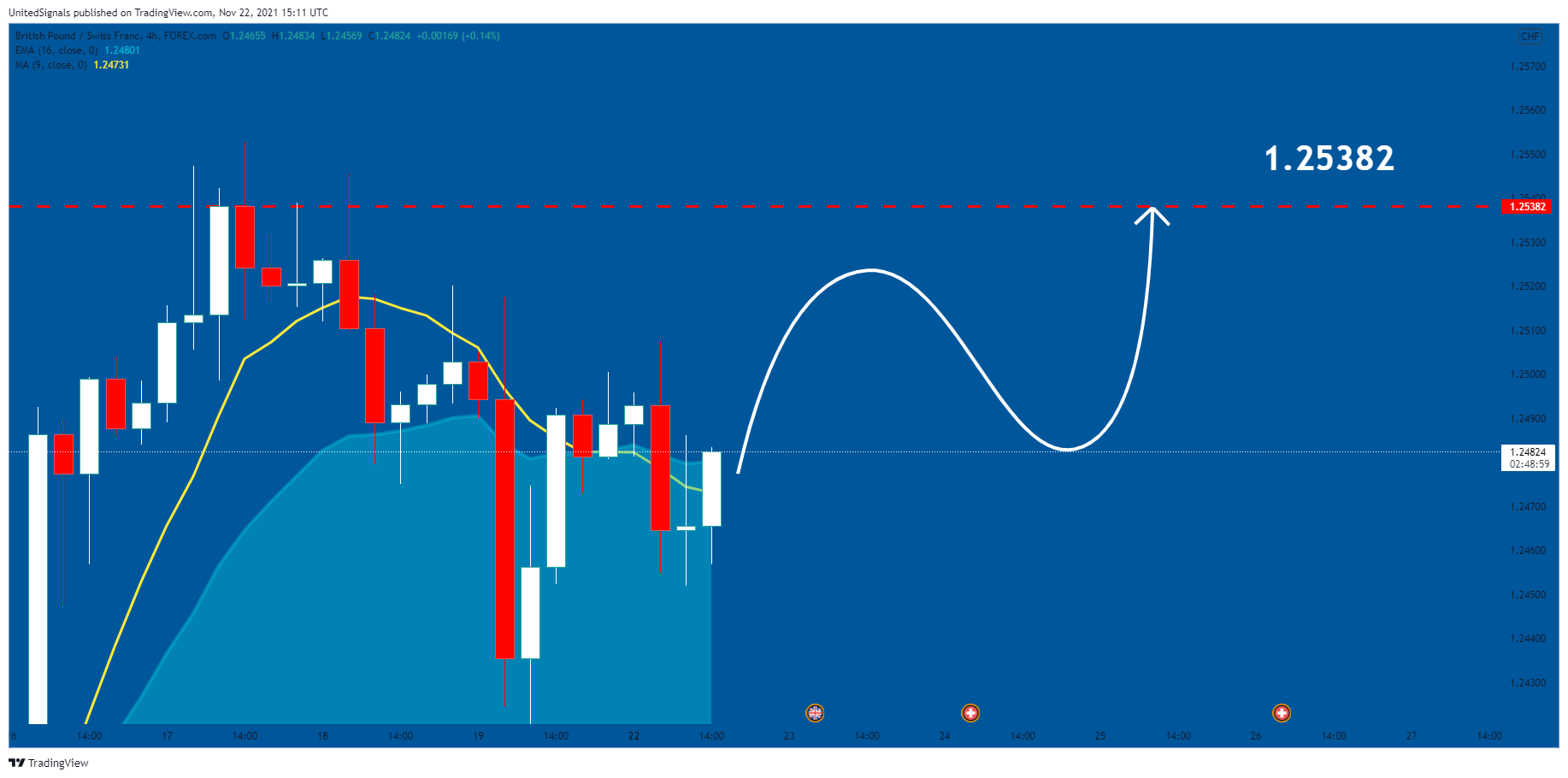 FOREXCOM:GBPCHF Chart Image by UnitedSignals