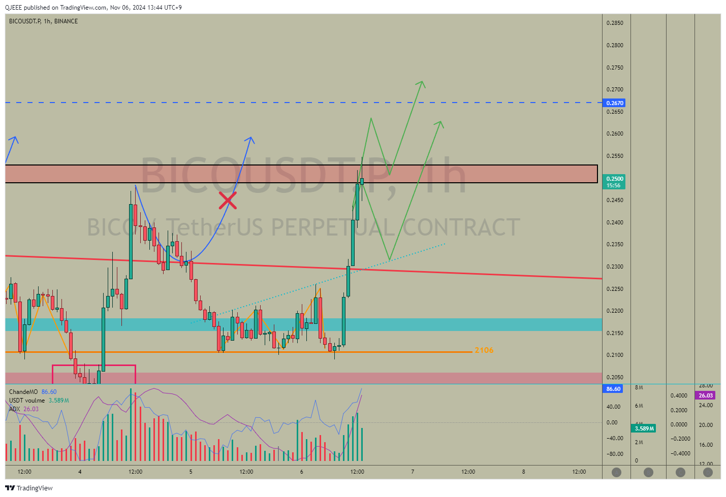 BINANCE:BICOUSDT.P Chart Image by QJEEE