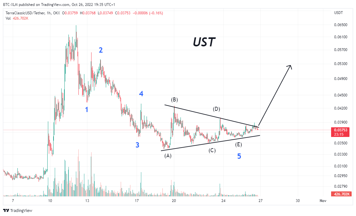 OKX:USTCUSDT Chart Image by BTC-XLM