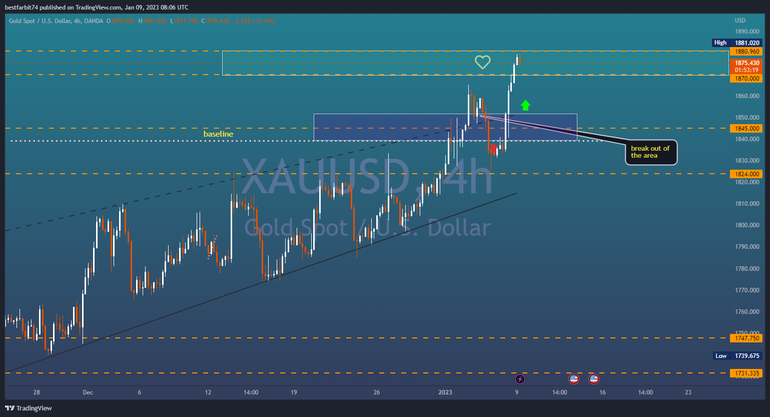 OANDA:XAUUSD Chart Image by bestfarbit74