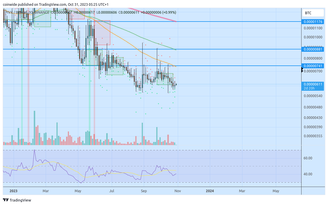 BINANCE:PIVXBTC Chart Image by coinwide