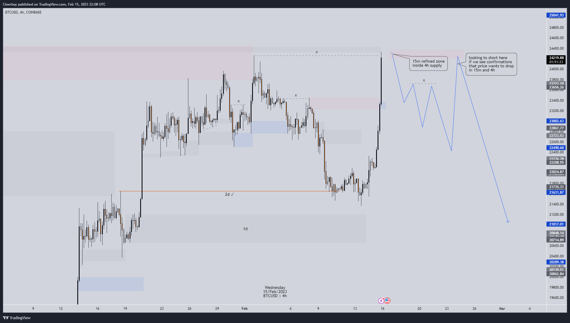 COINBASE:BTCUSD Chart Image by Cleerboy