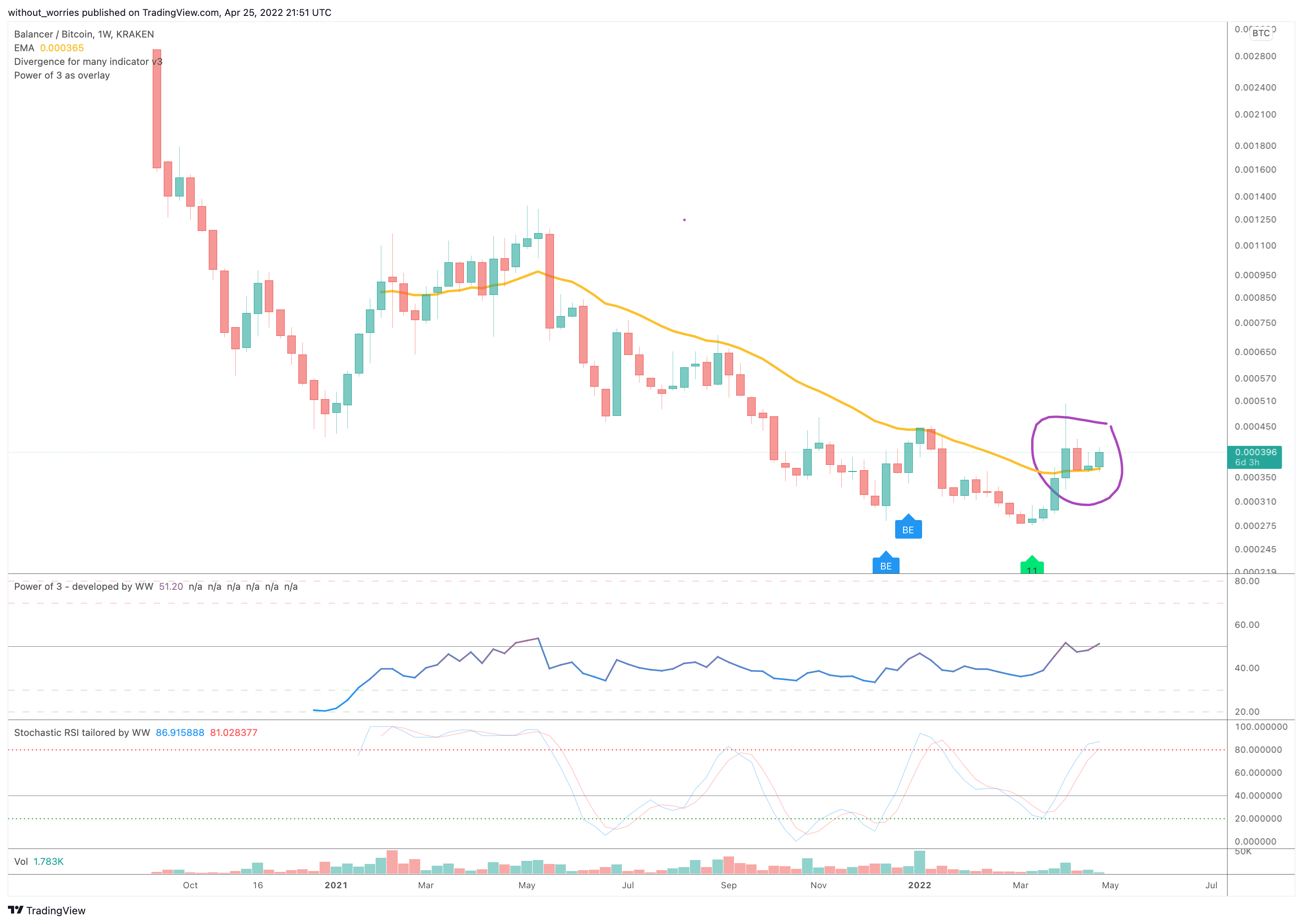 KRAKEN:BALBTC Chart Image by without_worries
