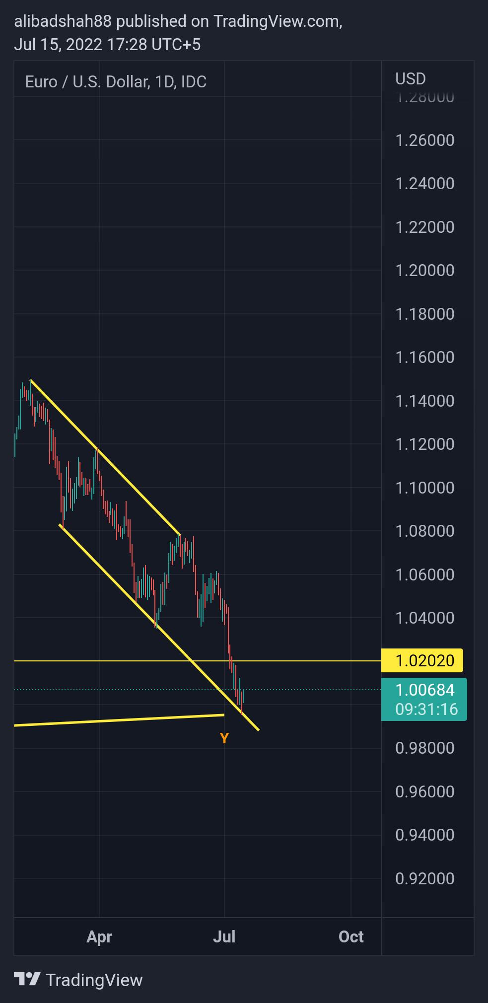 FX_IDC:EURUSD Chart Image by alibadshah88