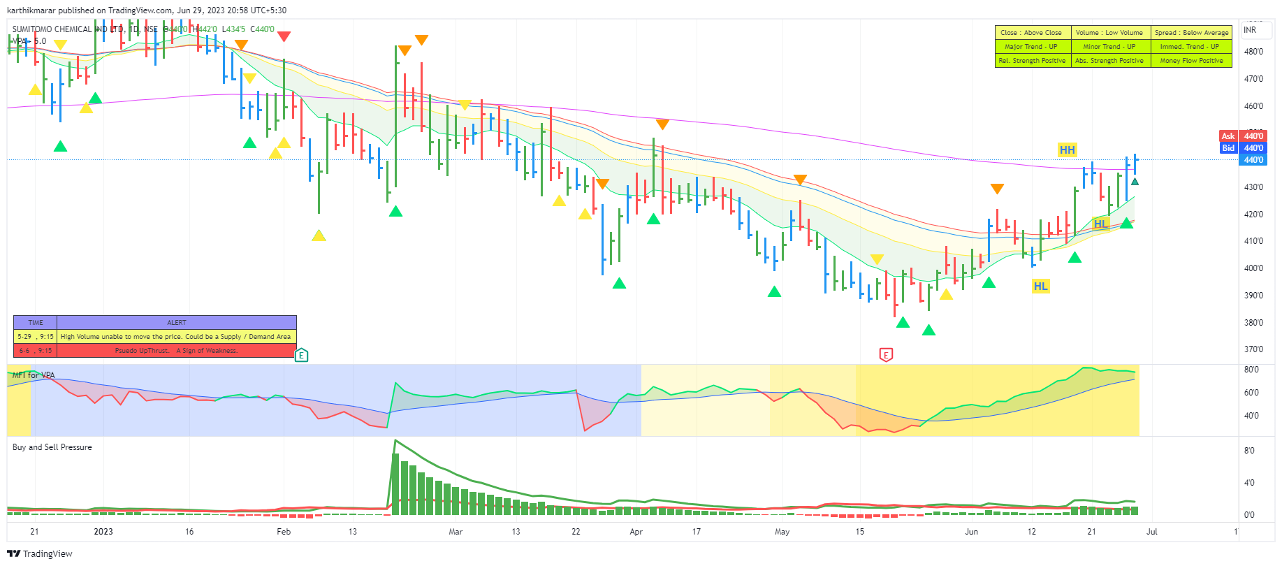 NSE:SUMICHEM Chart Image by karthikmarar