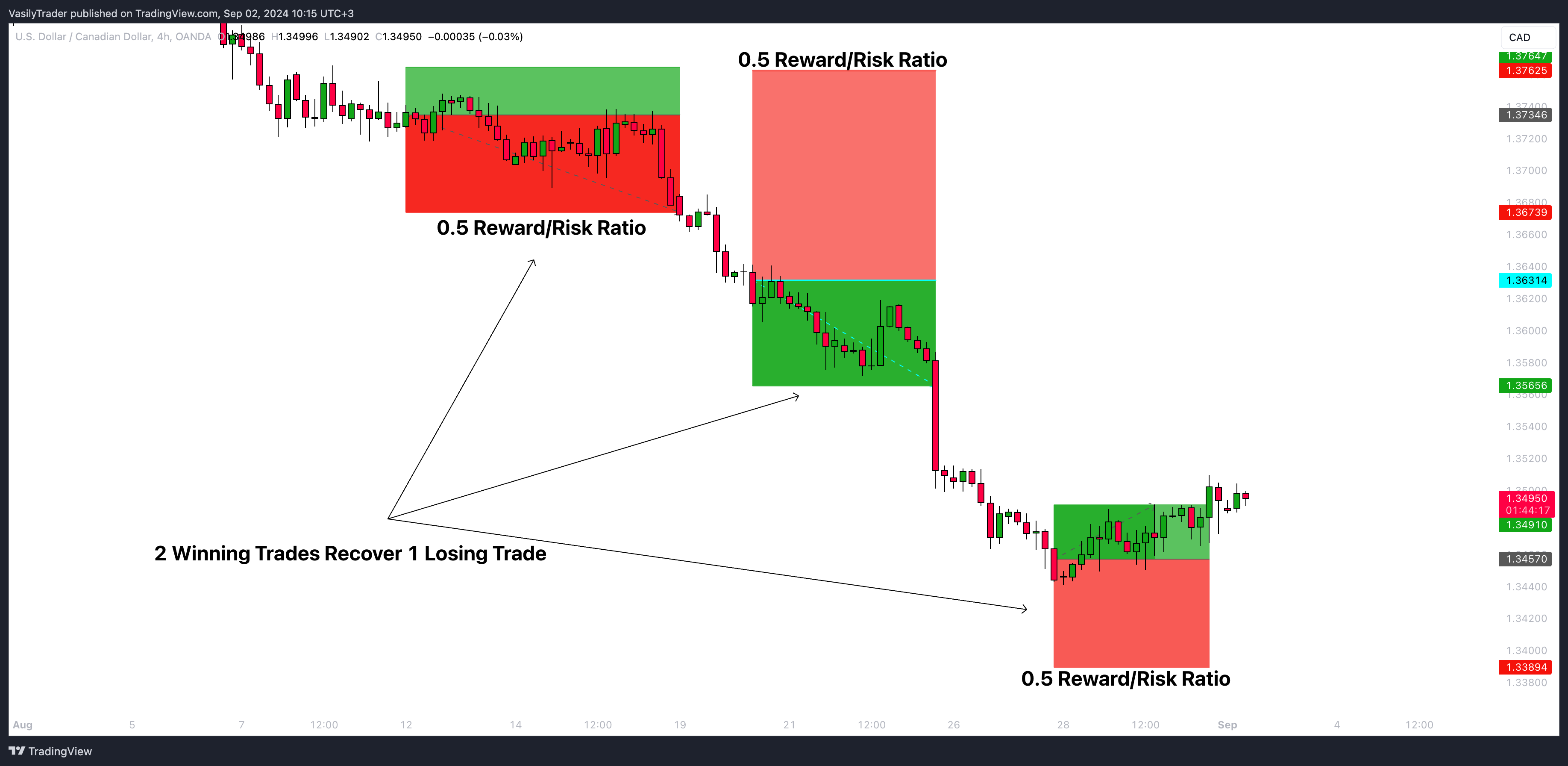 OANDA:USDCAD Chart Image by VasilyTrader