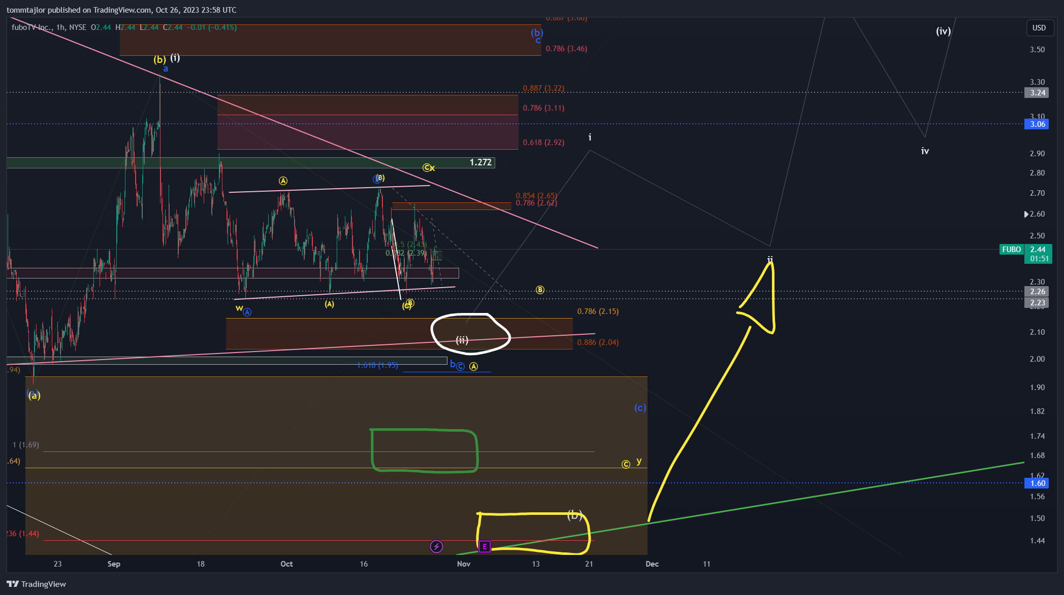 BATS:FUBO Chart Image by tommtajlor