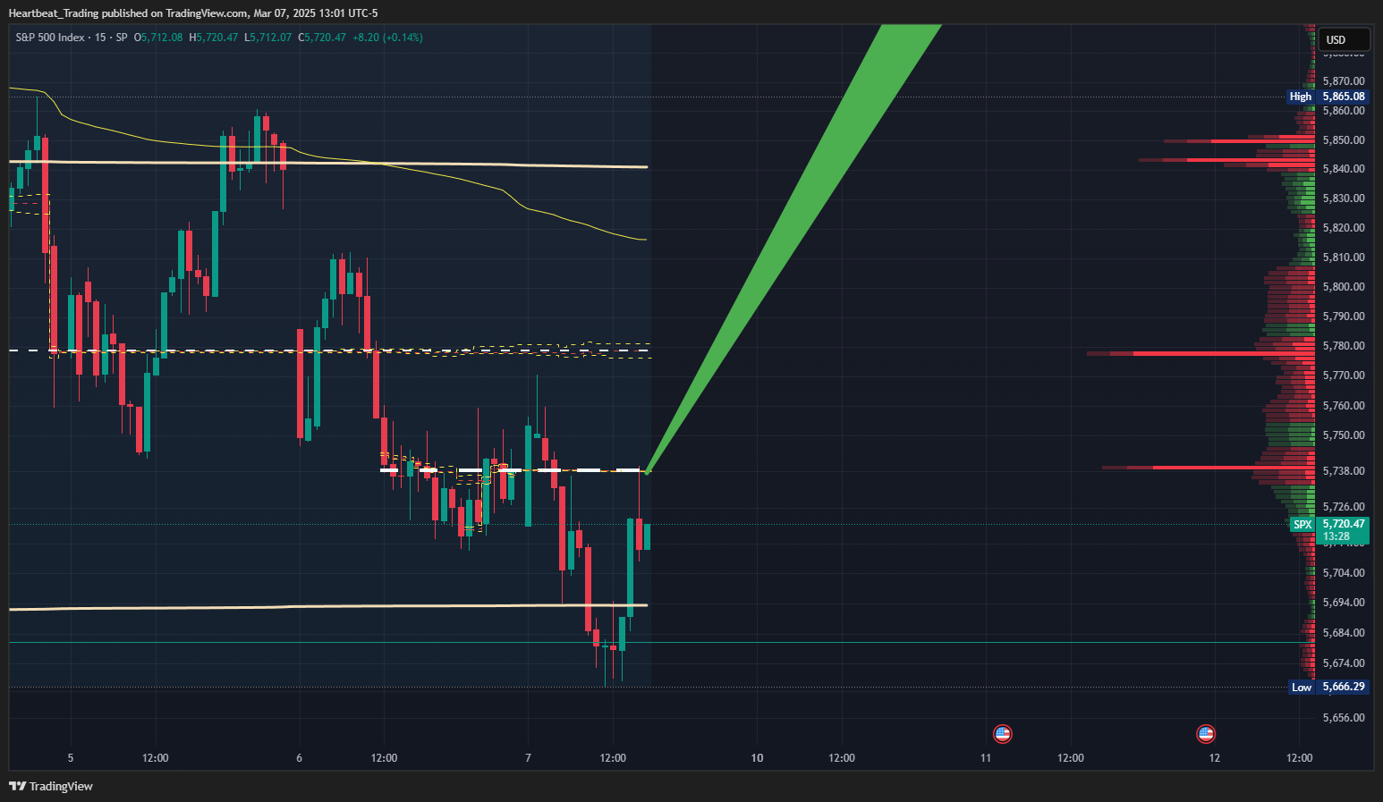 SP:SPX Chart Image by Heartbeat_Trading