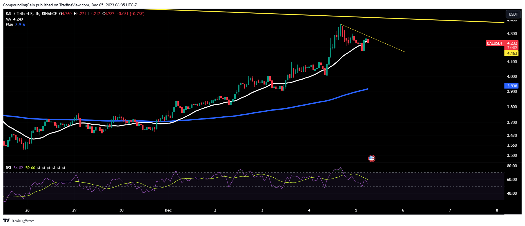 BINANCE:BALUSDT Chart Image by CompoundingGain