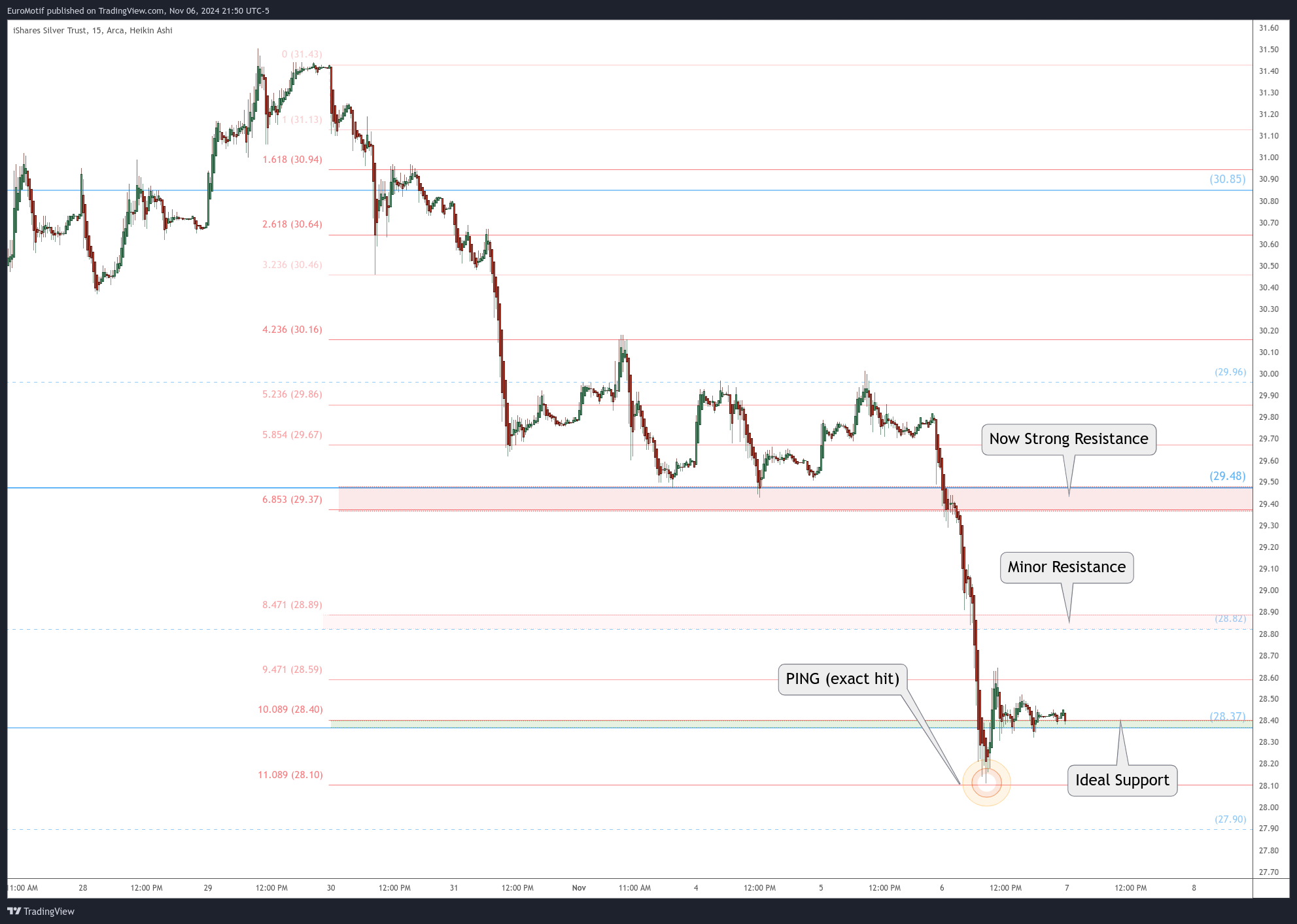 BATS:SLV Chart Image by EuroMotif