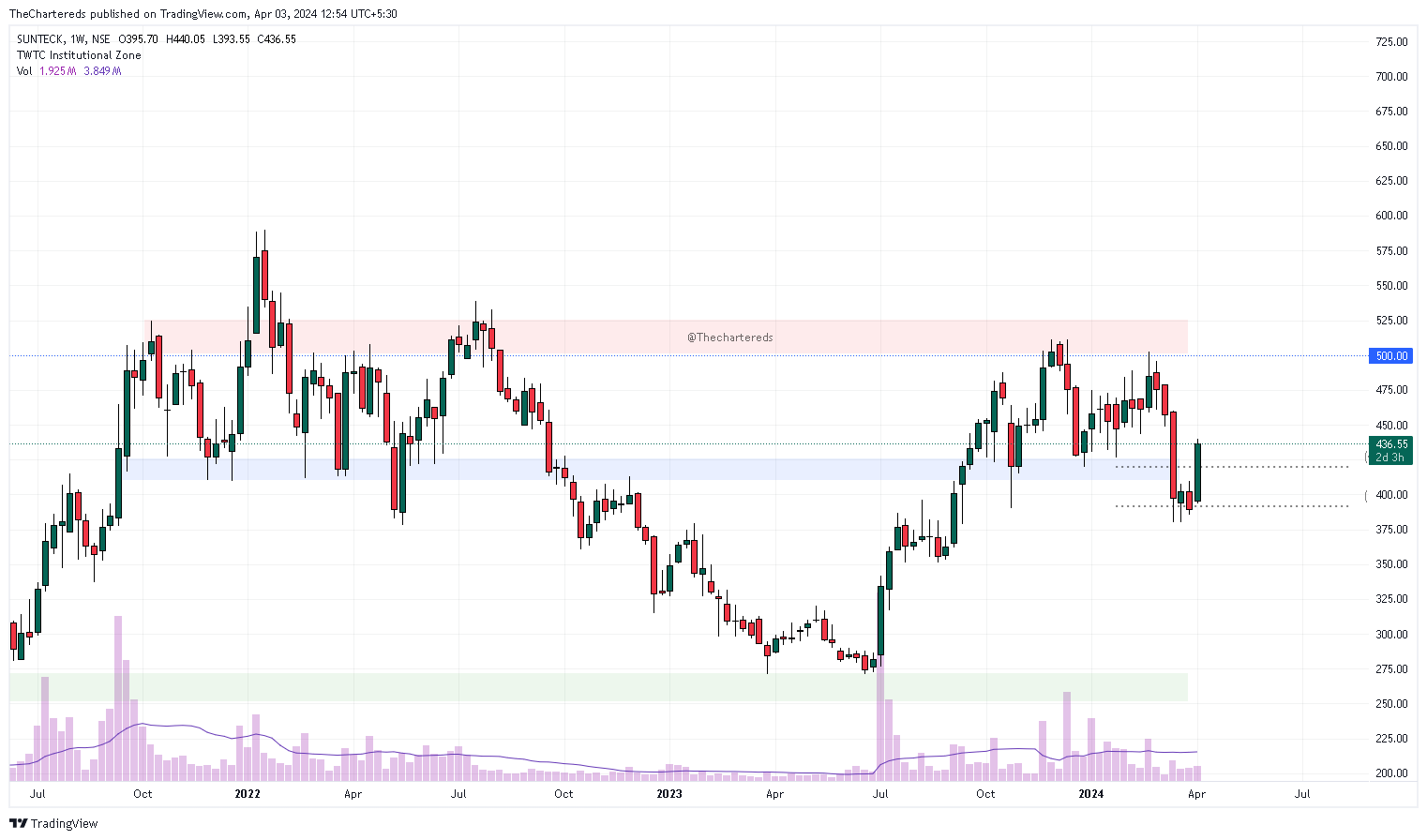 NSE:SUNTECK Chart Image by TheChartereds