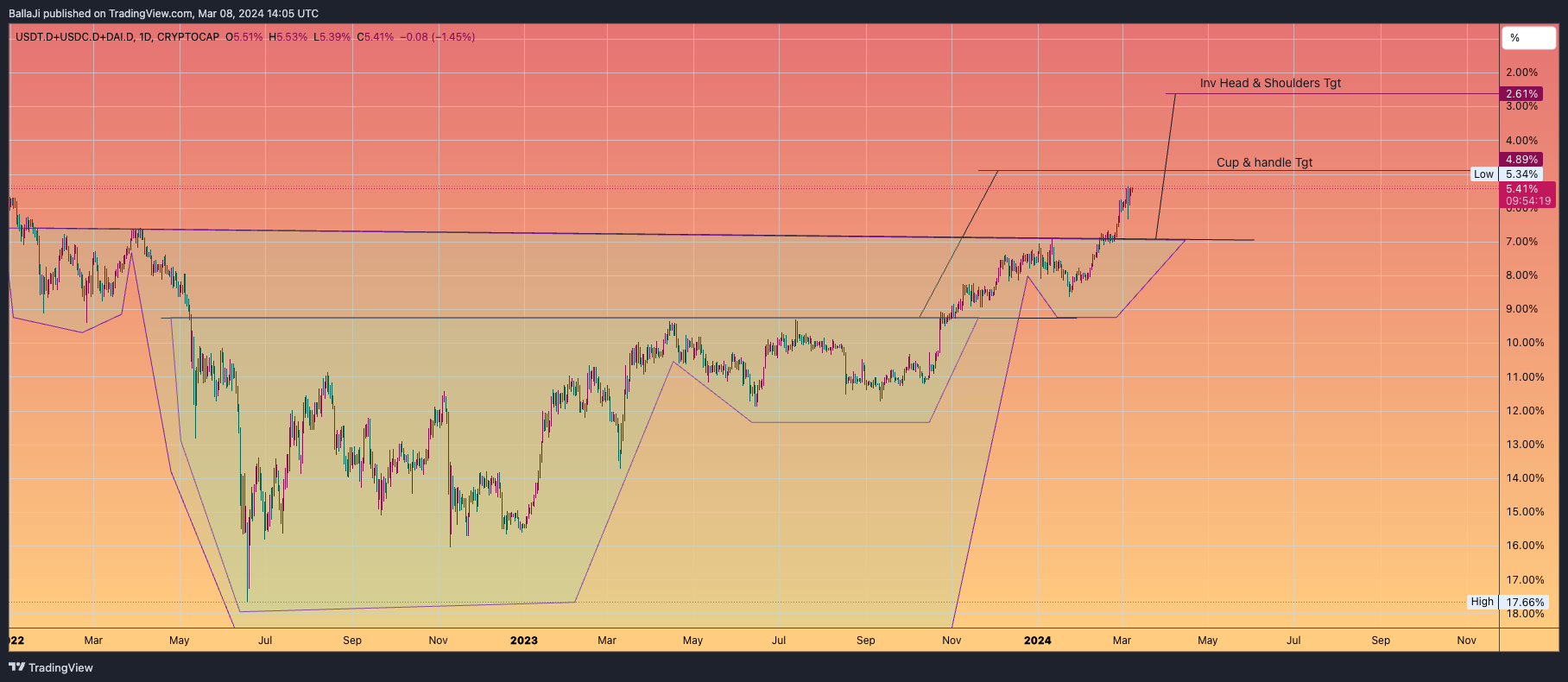 CRYPTOCAP:USDT.D+CRYPTOCAP:USDC.D+CRYPTOCAP:DAI.D Chart Image by BallaJi