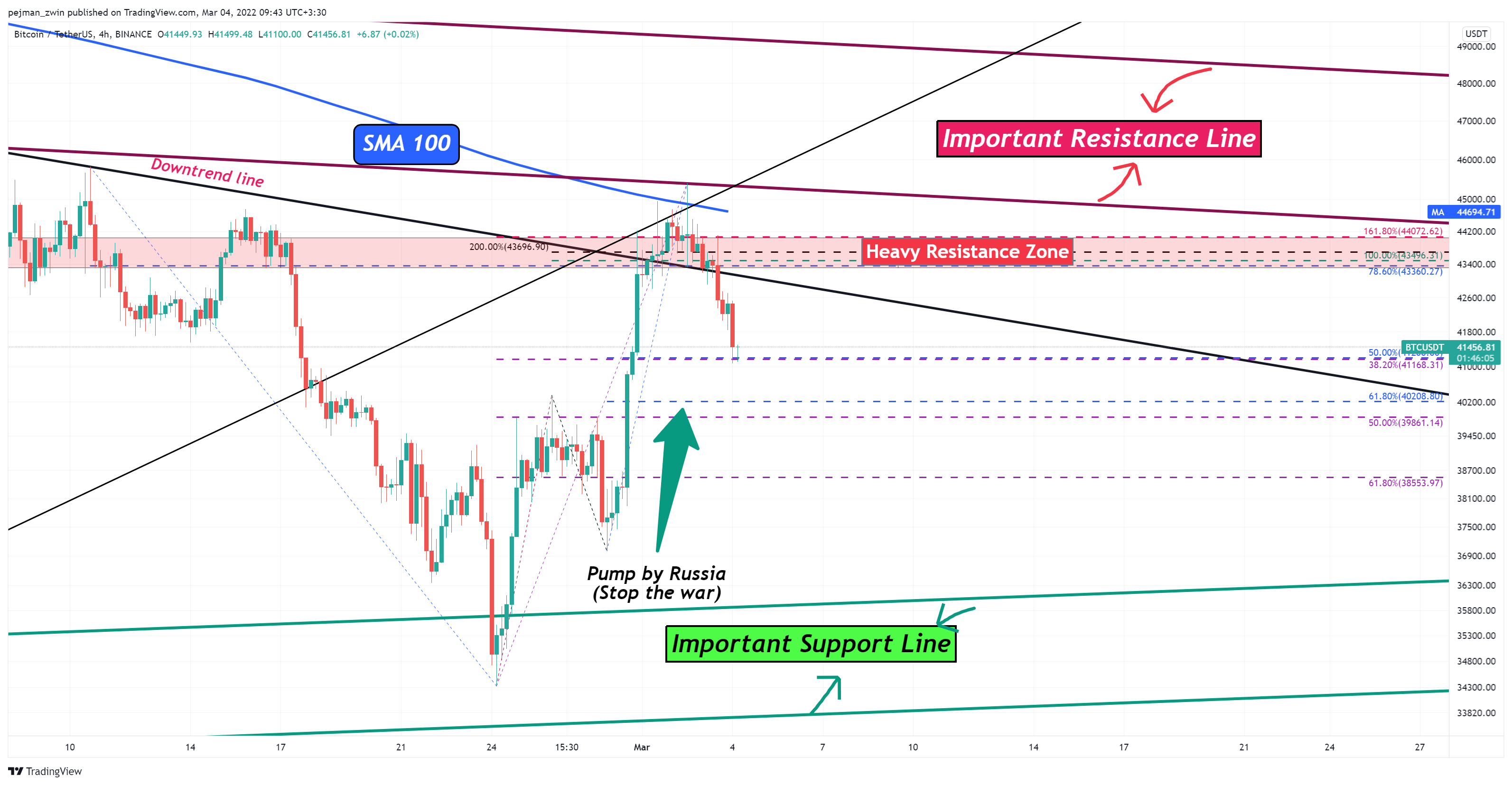 BINANCE:BTCUSDT Chart Image by pejman_zwin