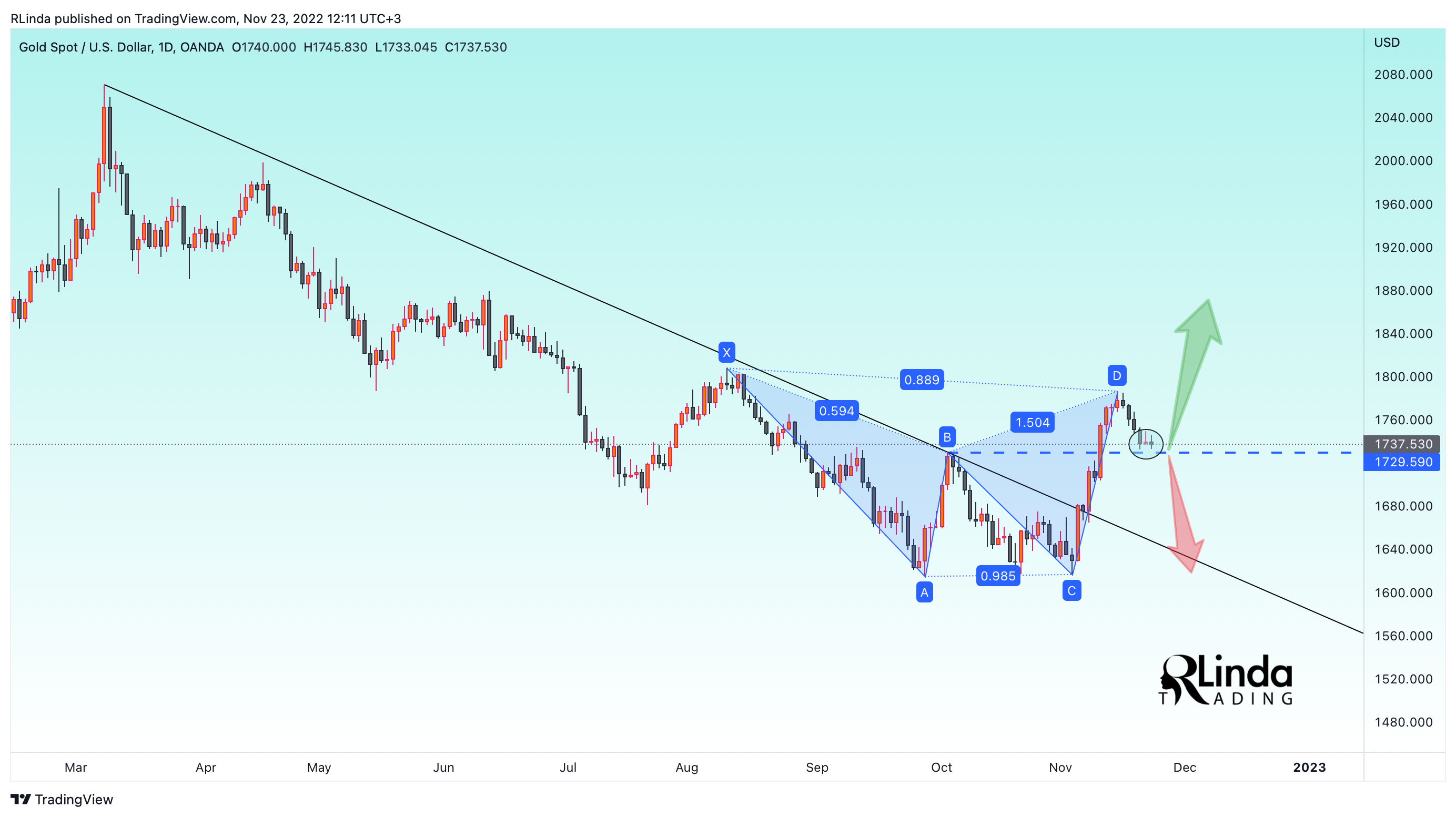 OANDA:XAUUSD Chart Image by RLinda