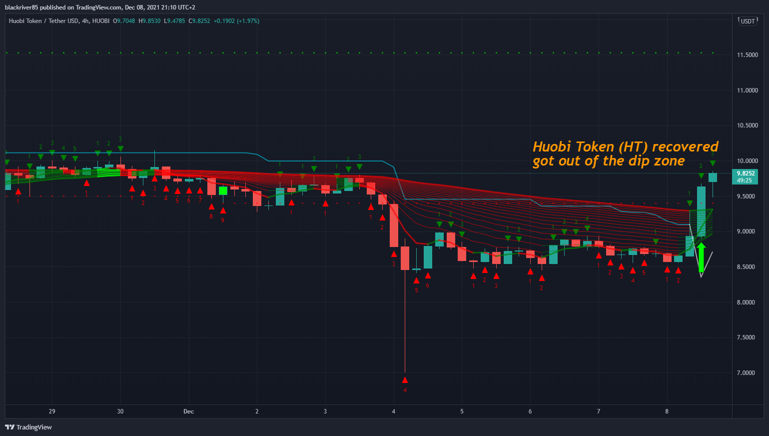 HUOBI:HTUSDT Chart Image by blackriver85