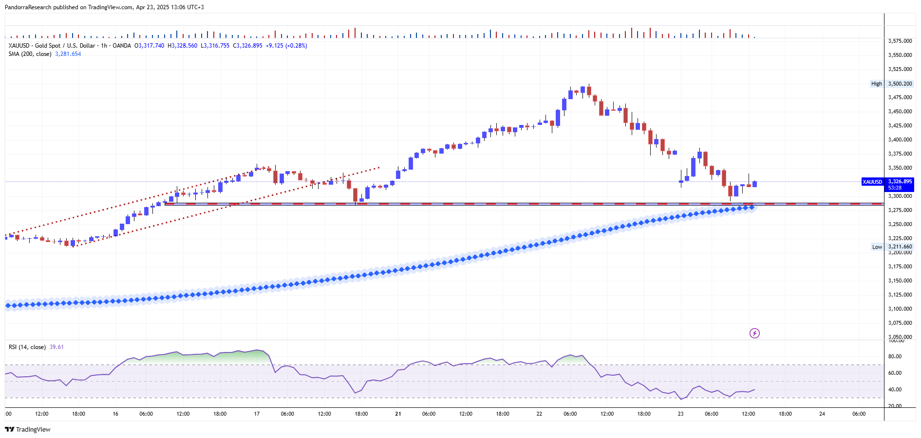 OANDA:XAUUSD Chart Image by PandorraResearch