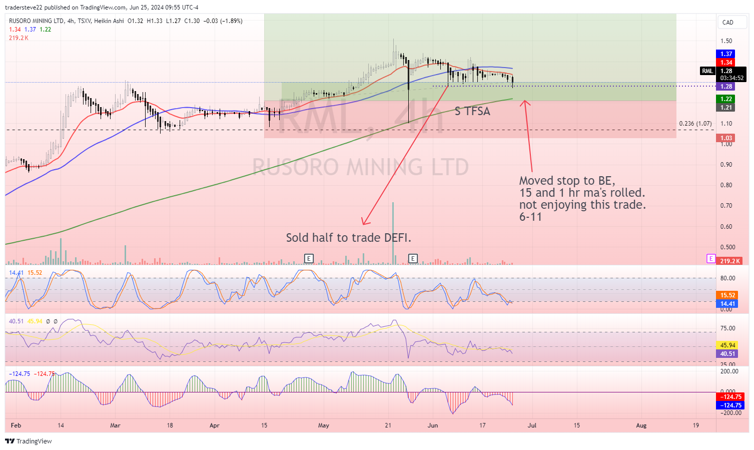 TSXV:RML Chart Image by tradersteve22