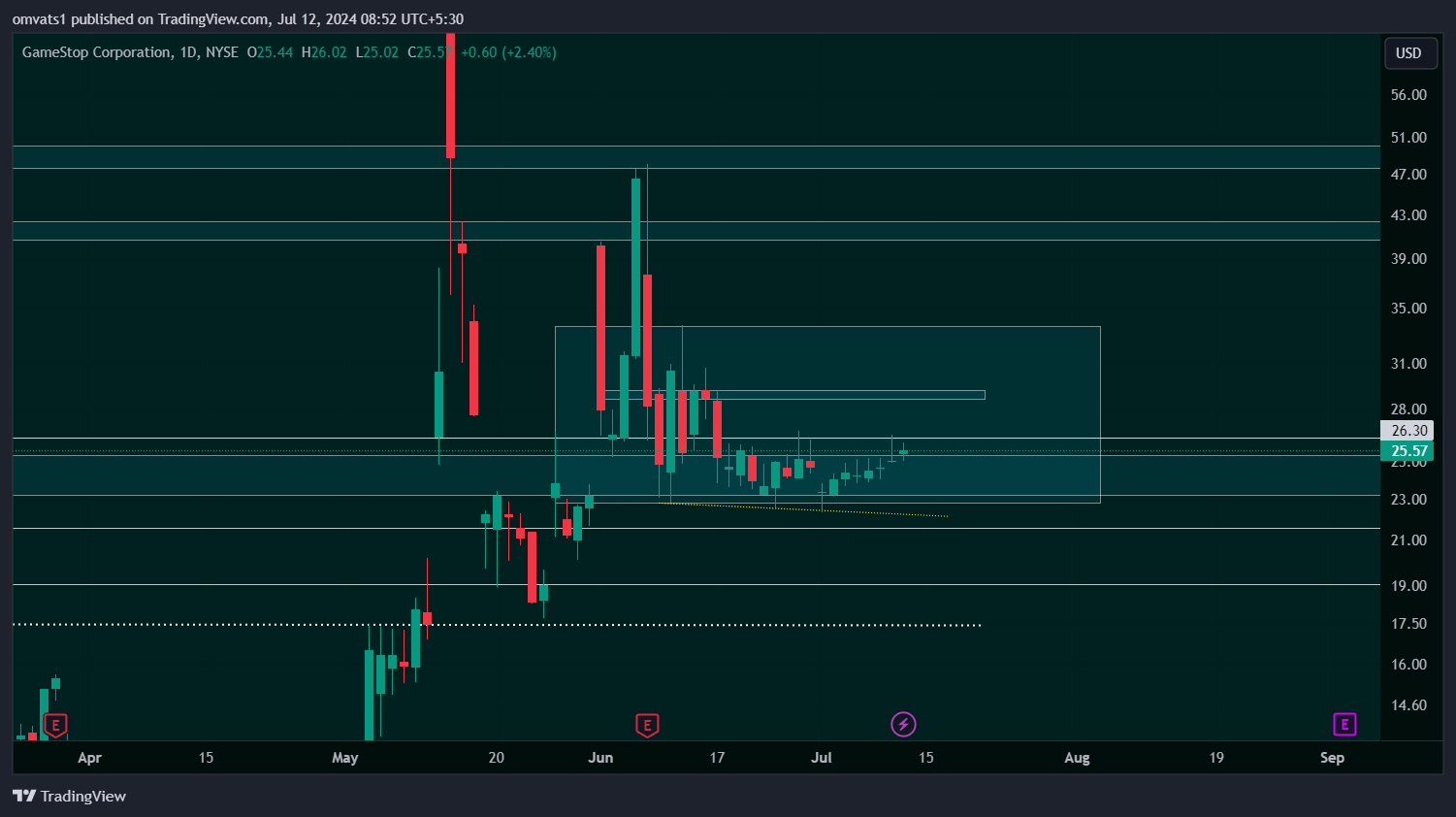 BATS:GME Chart Image by omvats1
