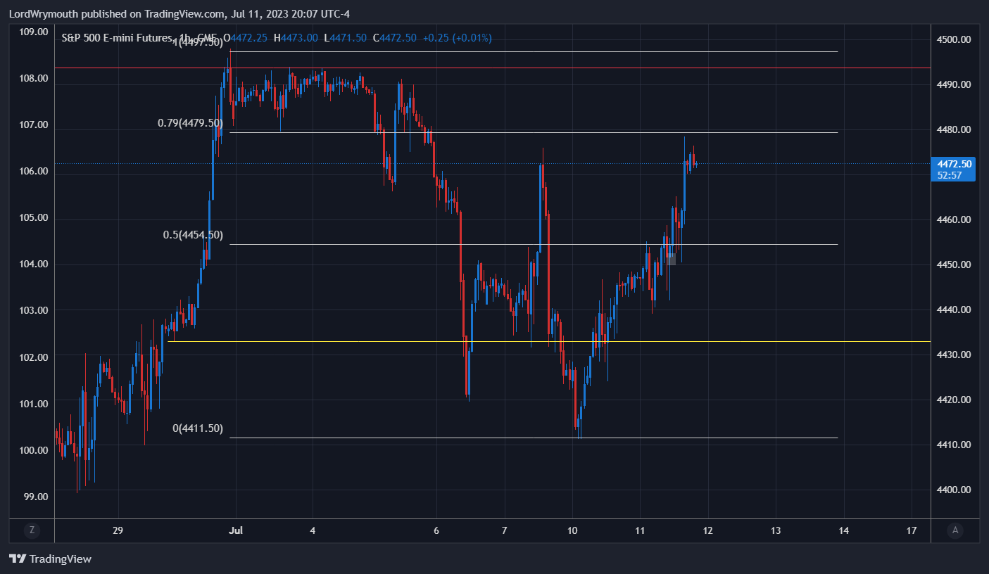 CME_MINI:ES1! Chart Image by LordWrymouth