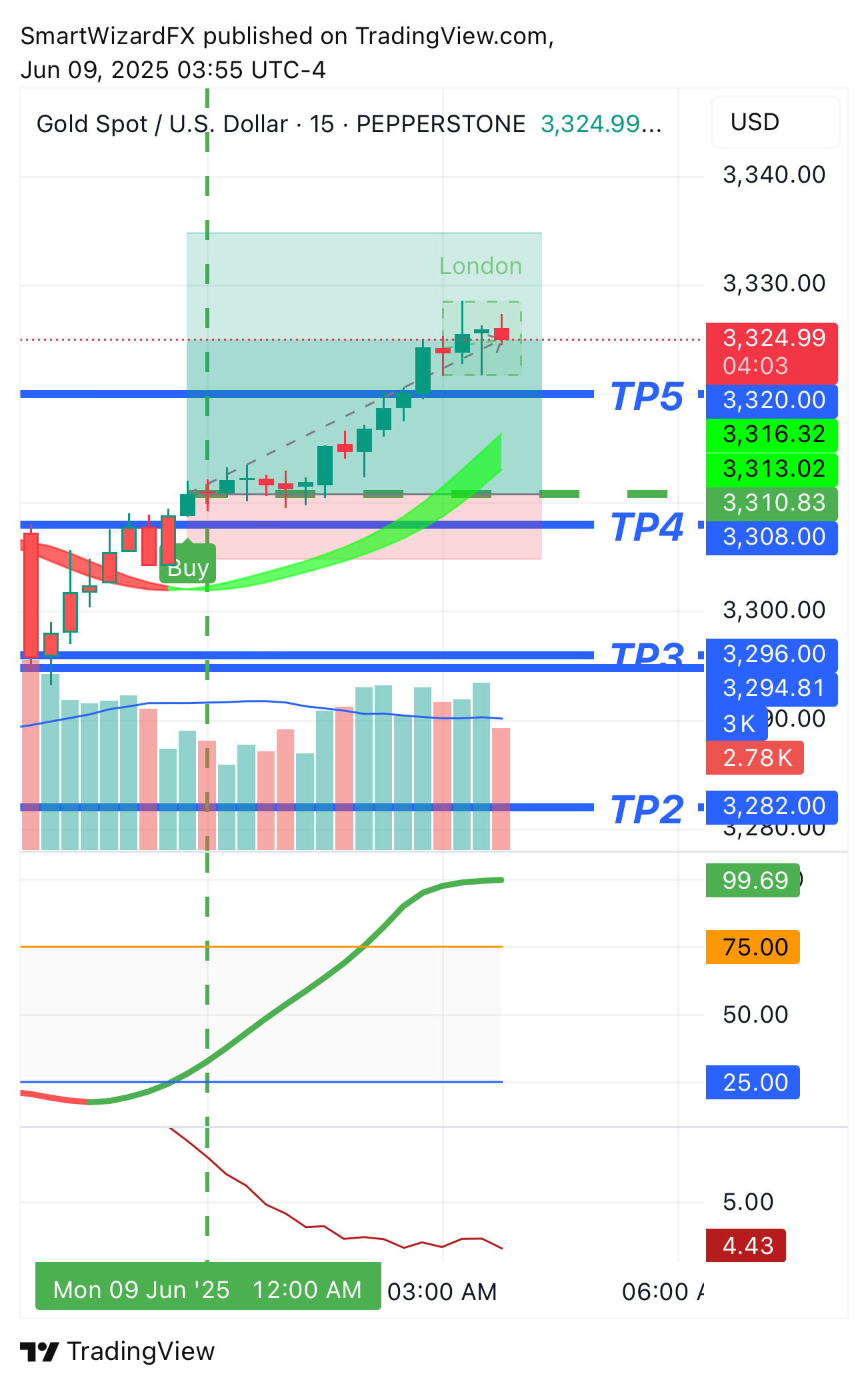 PEPPERSTONE:XAUUSD Chart Image by SmartWizardFX