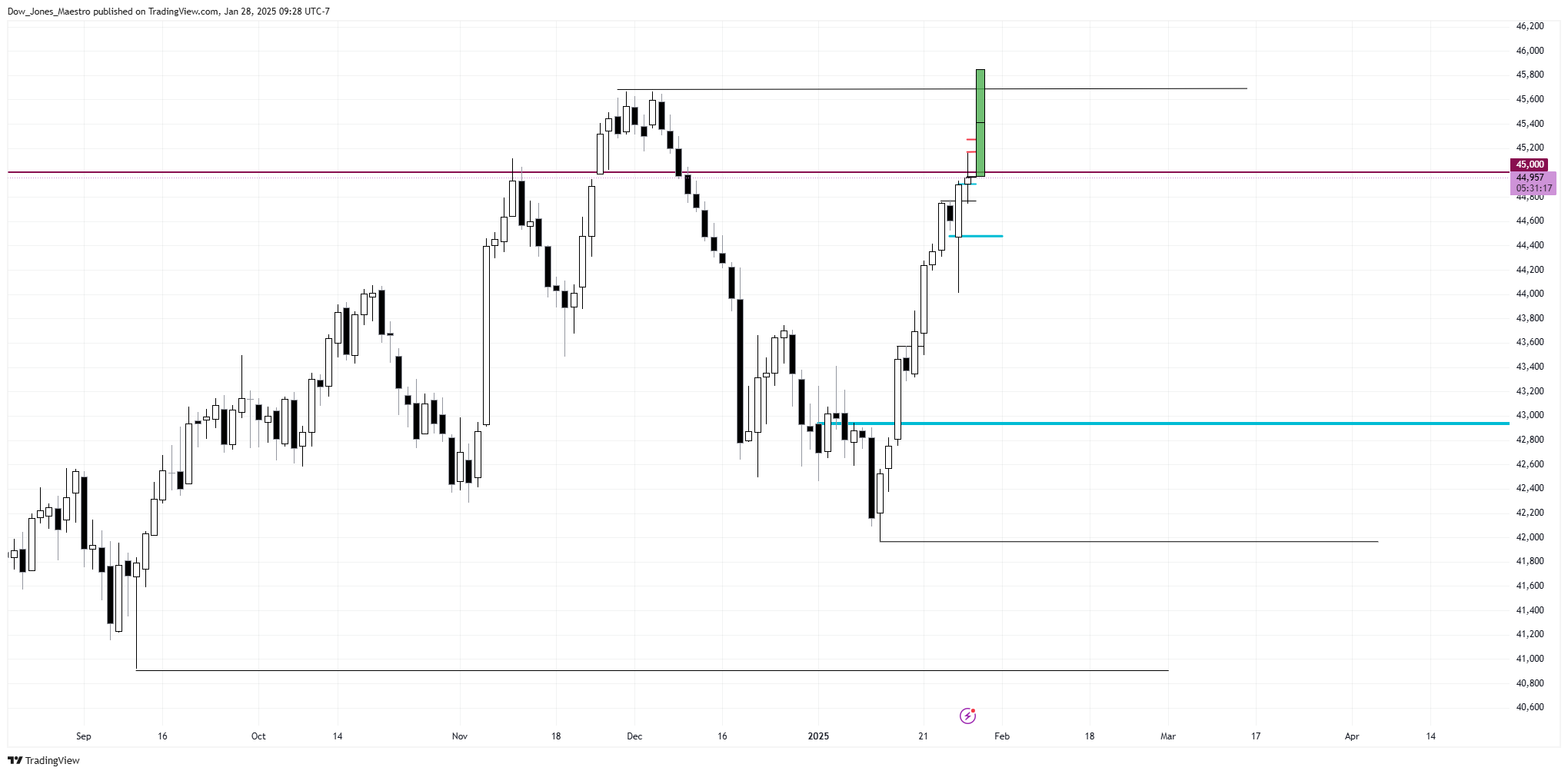 CBOT_MINI:YM1! Chart Image by Dow_Jones_Maestro