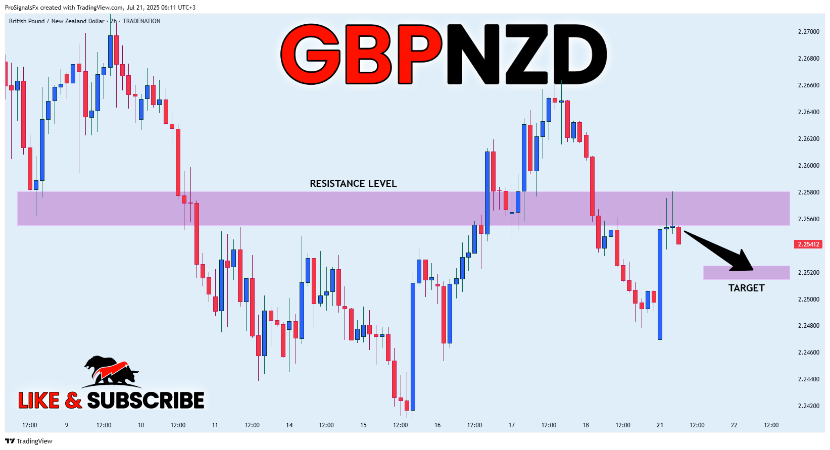 TRADENATION:GBPNZD Chart Image by ProSignalsFx